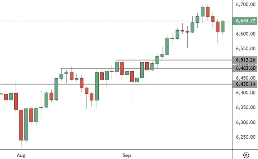 SPX 500 – Daily Chart