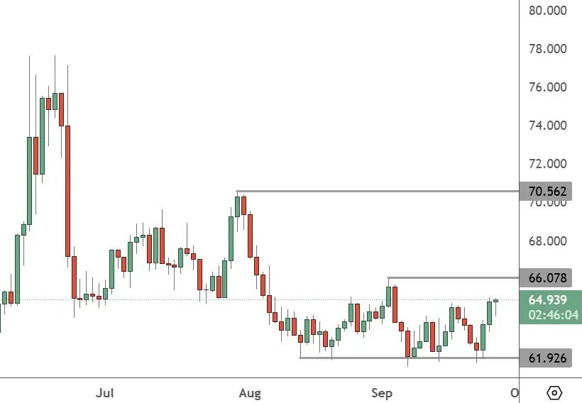 USOIL – Daily Chart