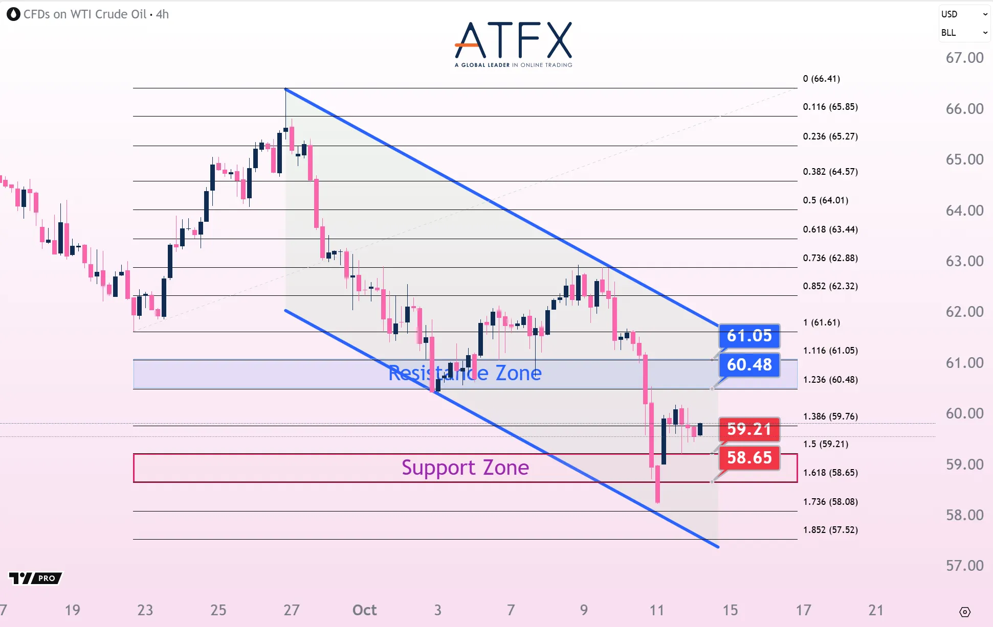 20251014 US Crude Oil Futures (NOV) Keys Instruments