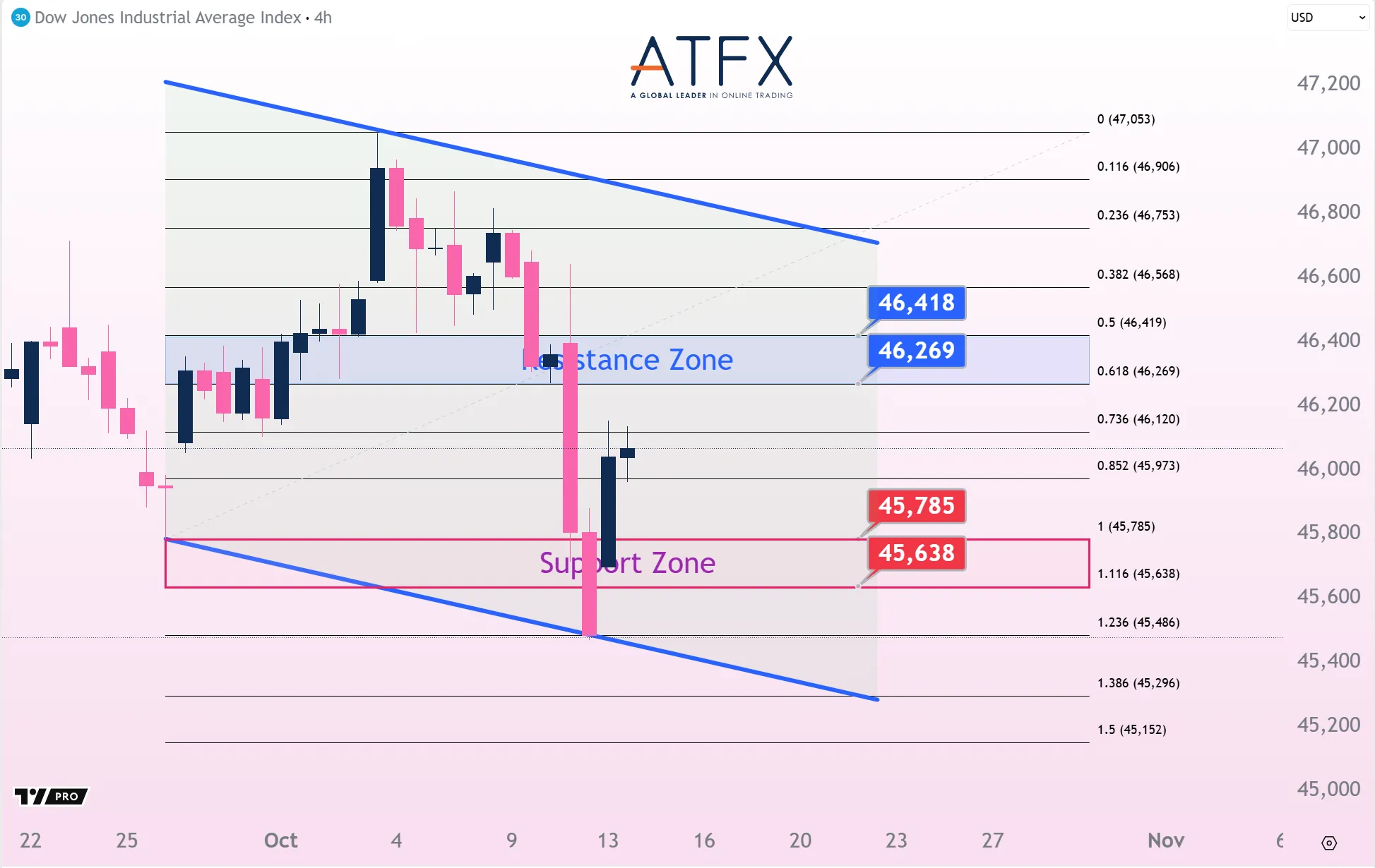 20251014 Dow Futures Keys Instruments