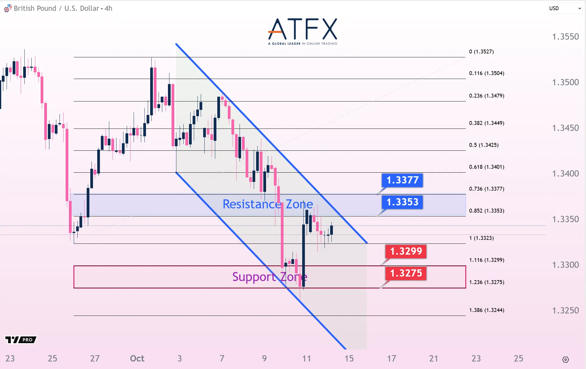 20251014 GBPUSD Keys Instruments