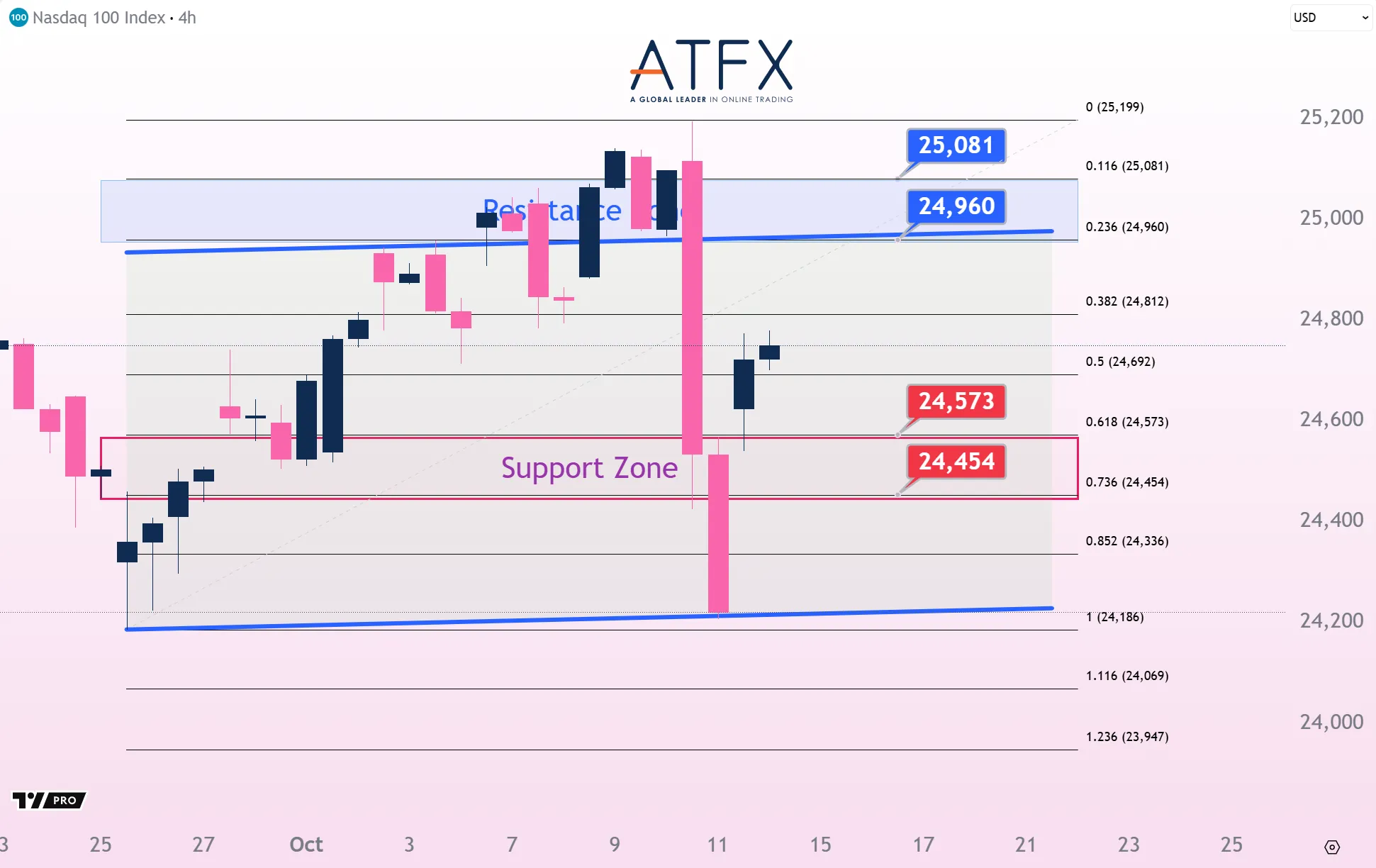 20251014 NAS100 Keys Instruments