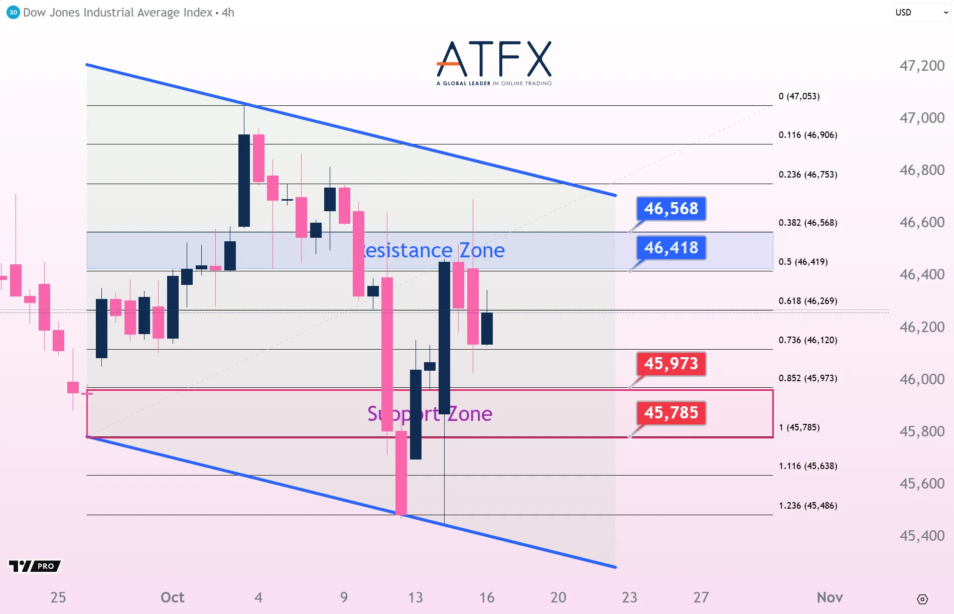 20251016 Dow Futures Keys Instruments