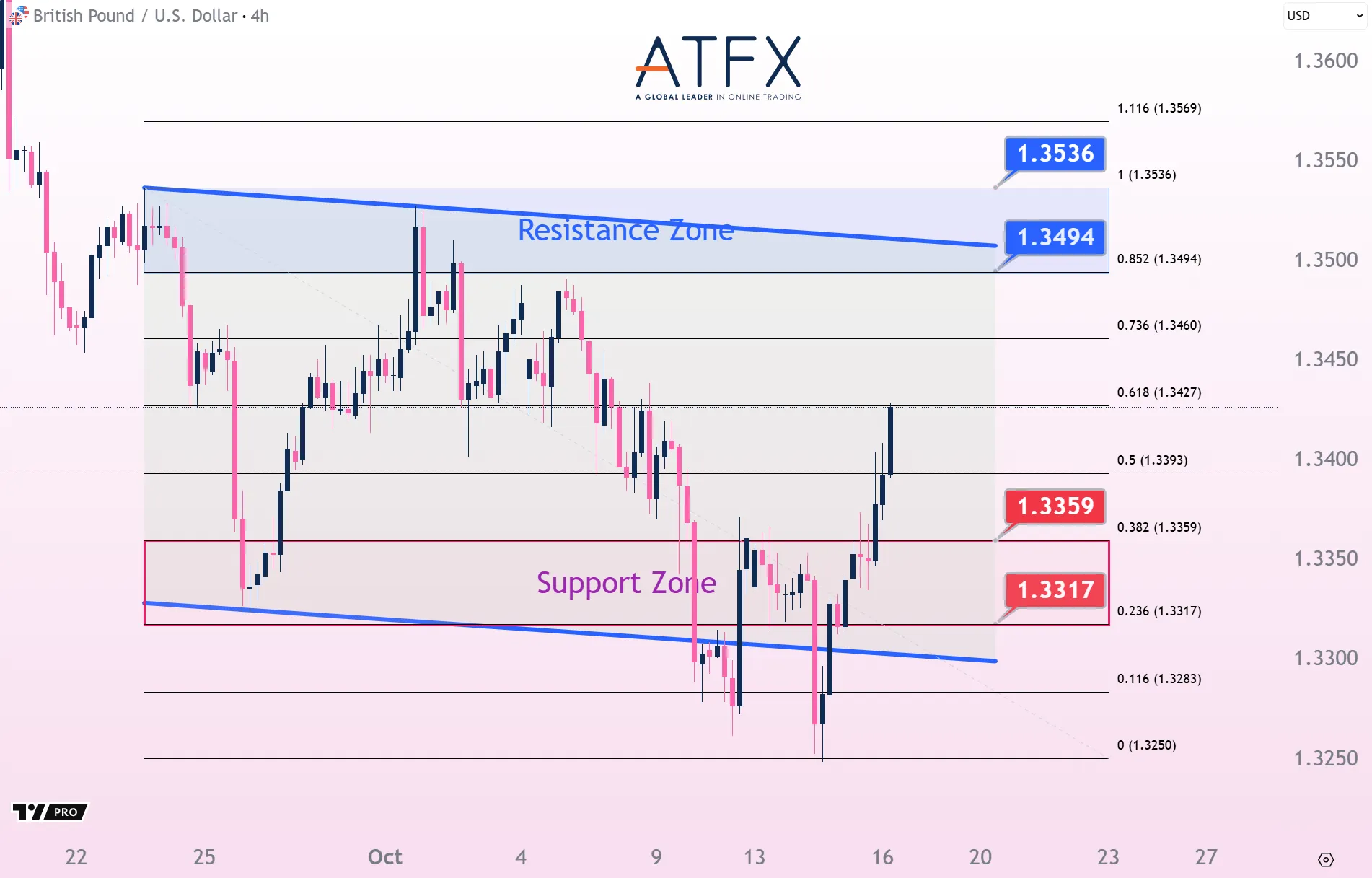 20251016 GBPUSD Keys Instruments