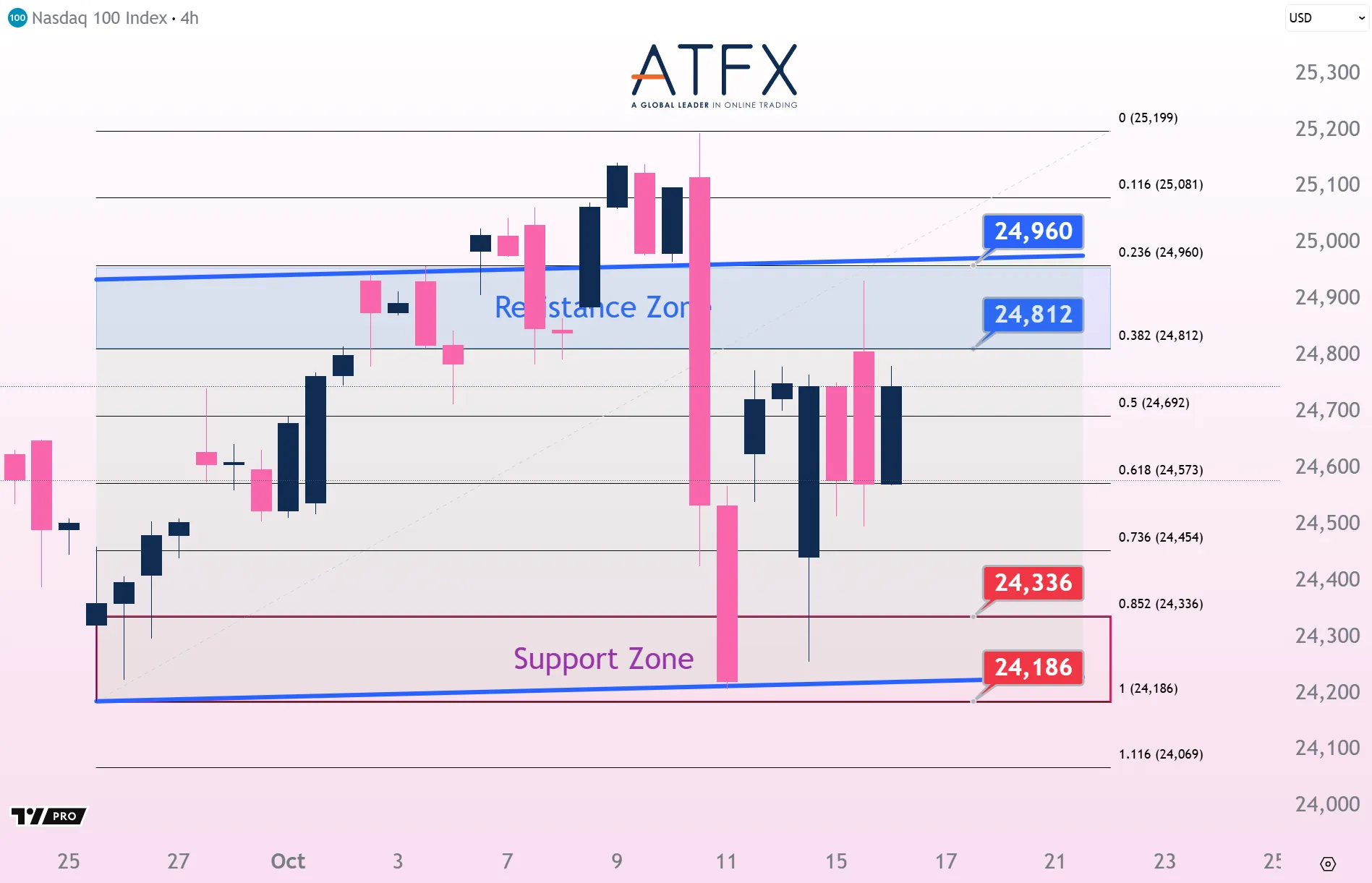 20251016 NAS100 Keys Instruments