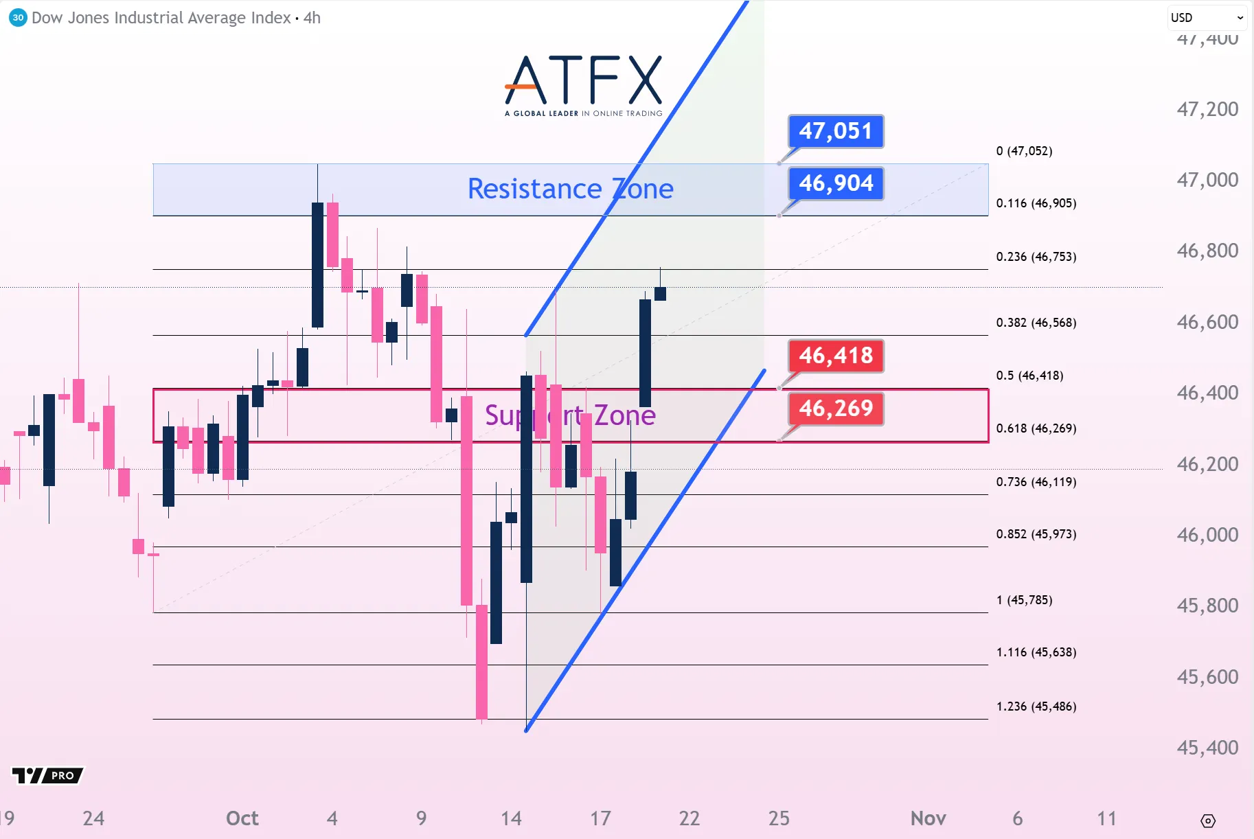 20251021 美国道琼斯工业指数期货US30 Keys Instruments