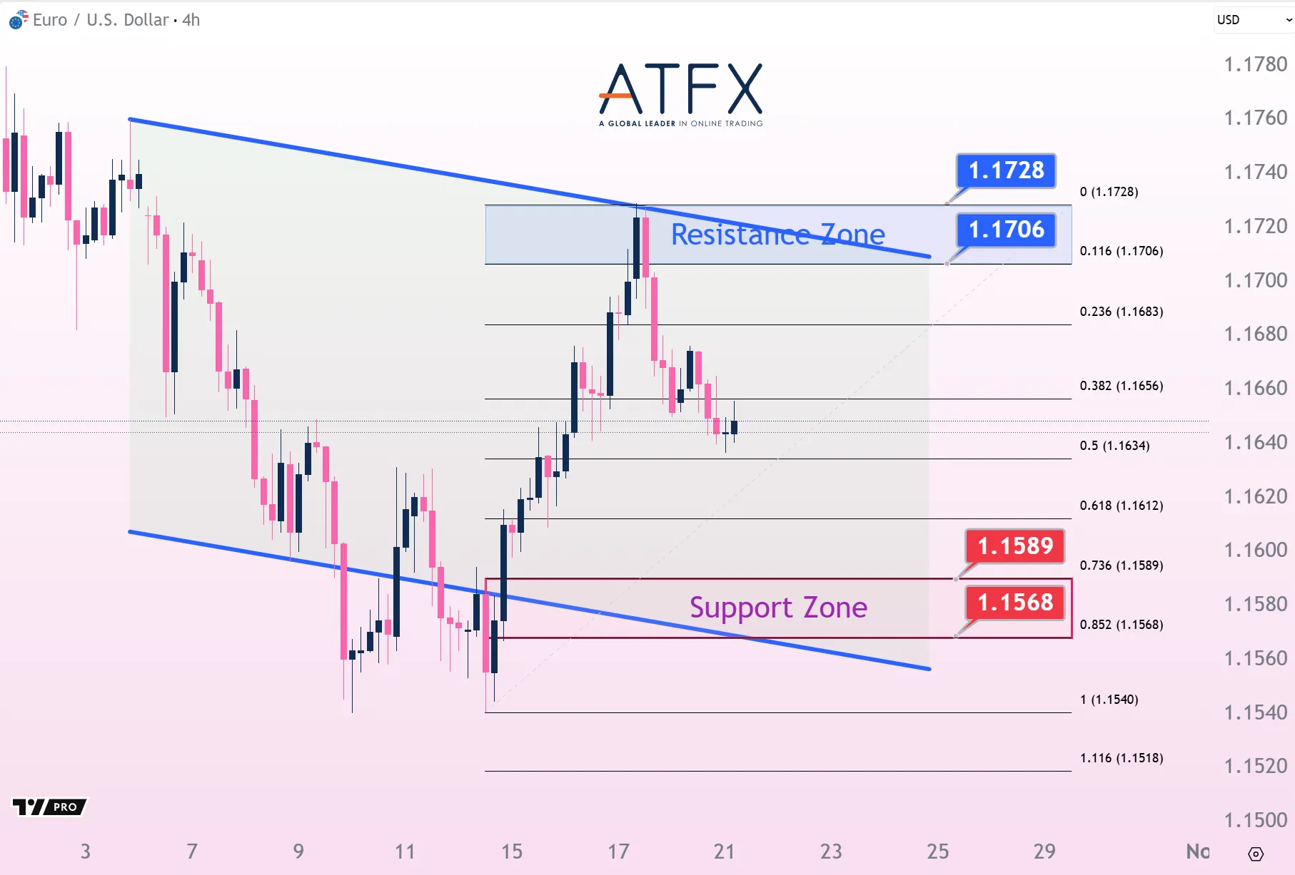 20251021 EURUSD Keys Instruments