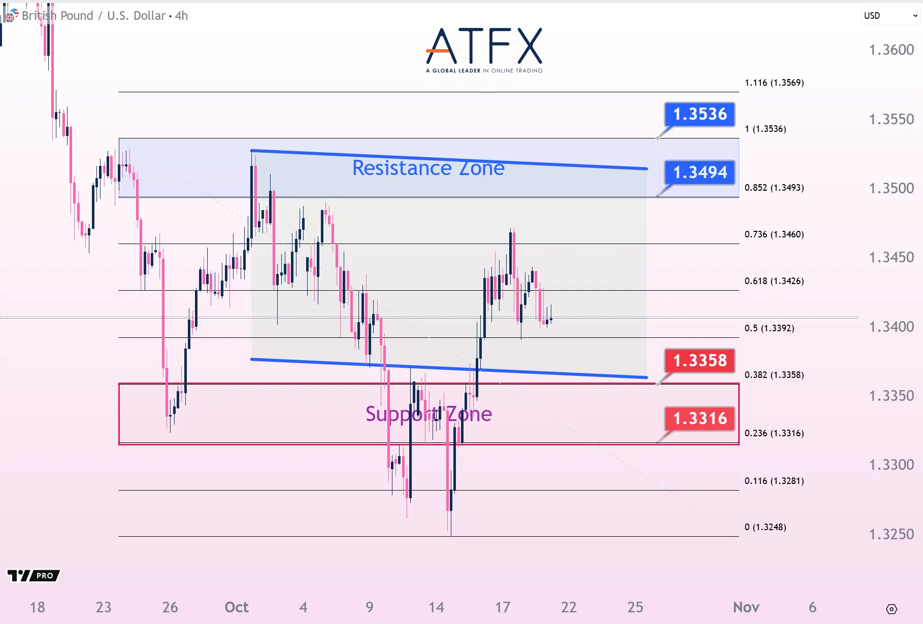 20251021 GBPUSD Keys Instruments