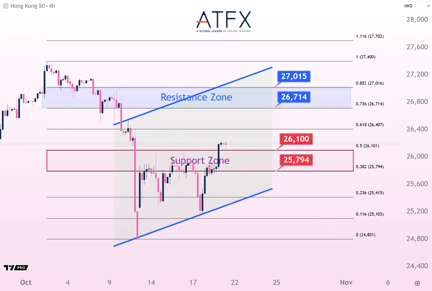 20251021 香港恒生指数HK50 Keys Instruments
