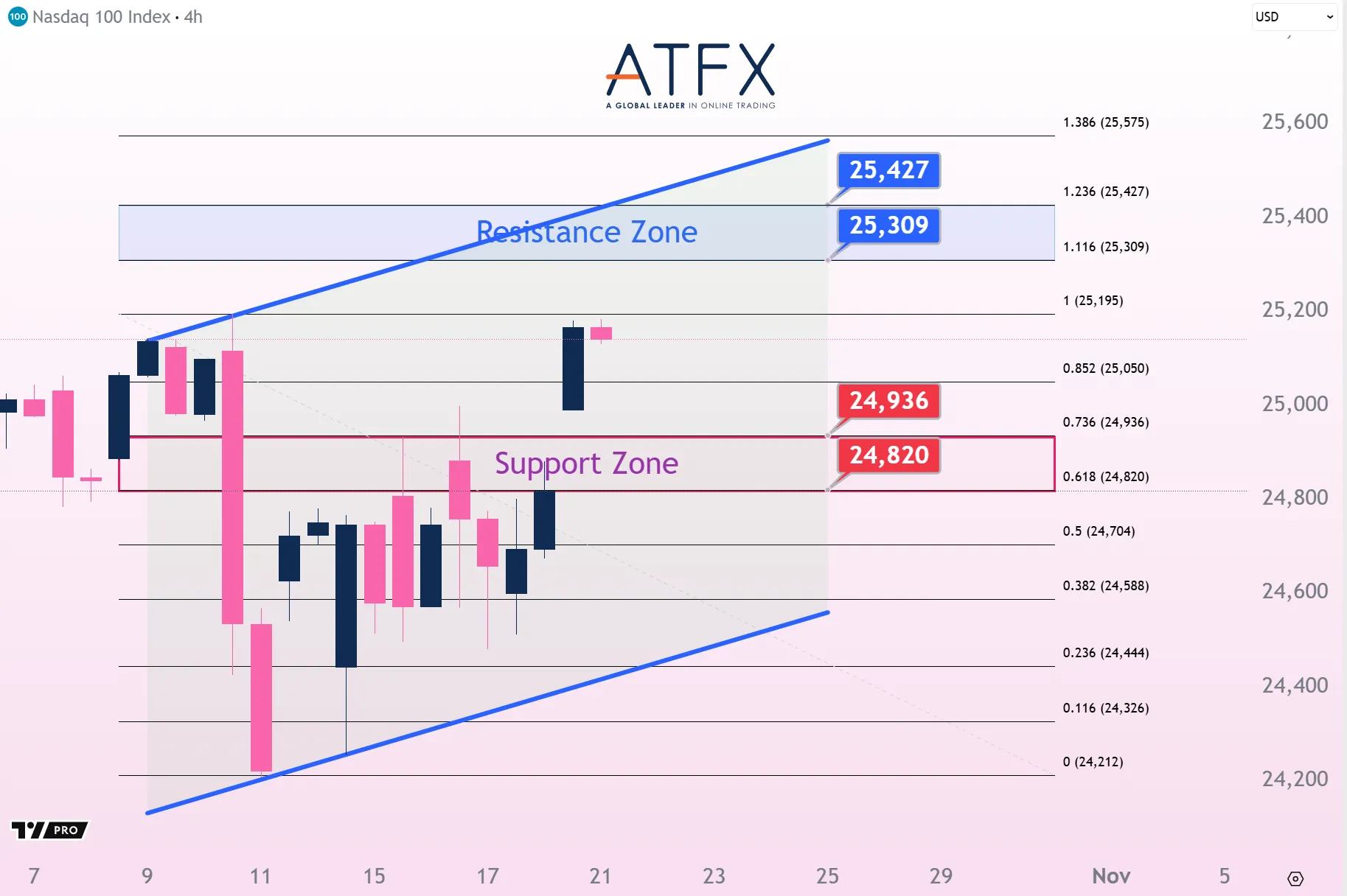 20251021 美国纳斯达克指数NAS100 Keys Instruments