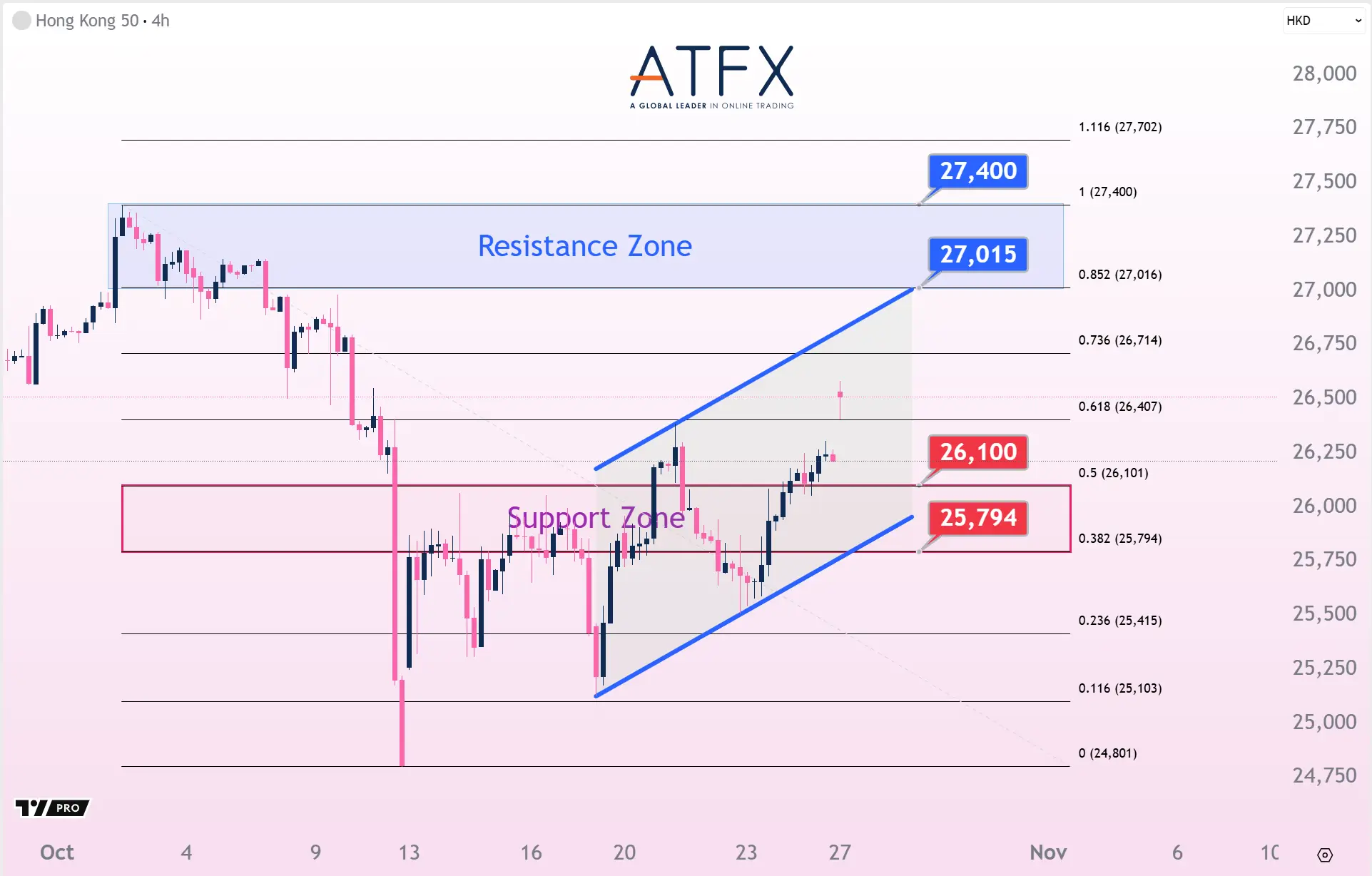 20251027 香港恒生指数HK50 Keys Instruments