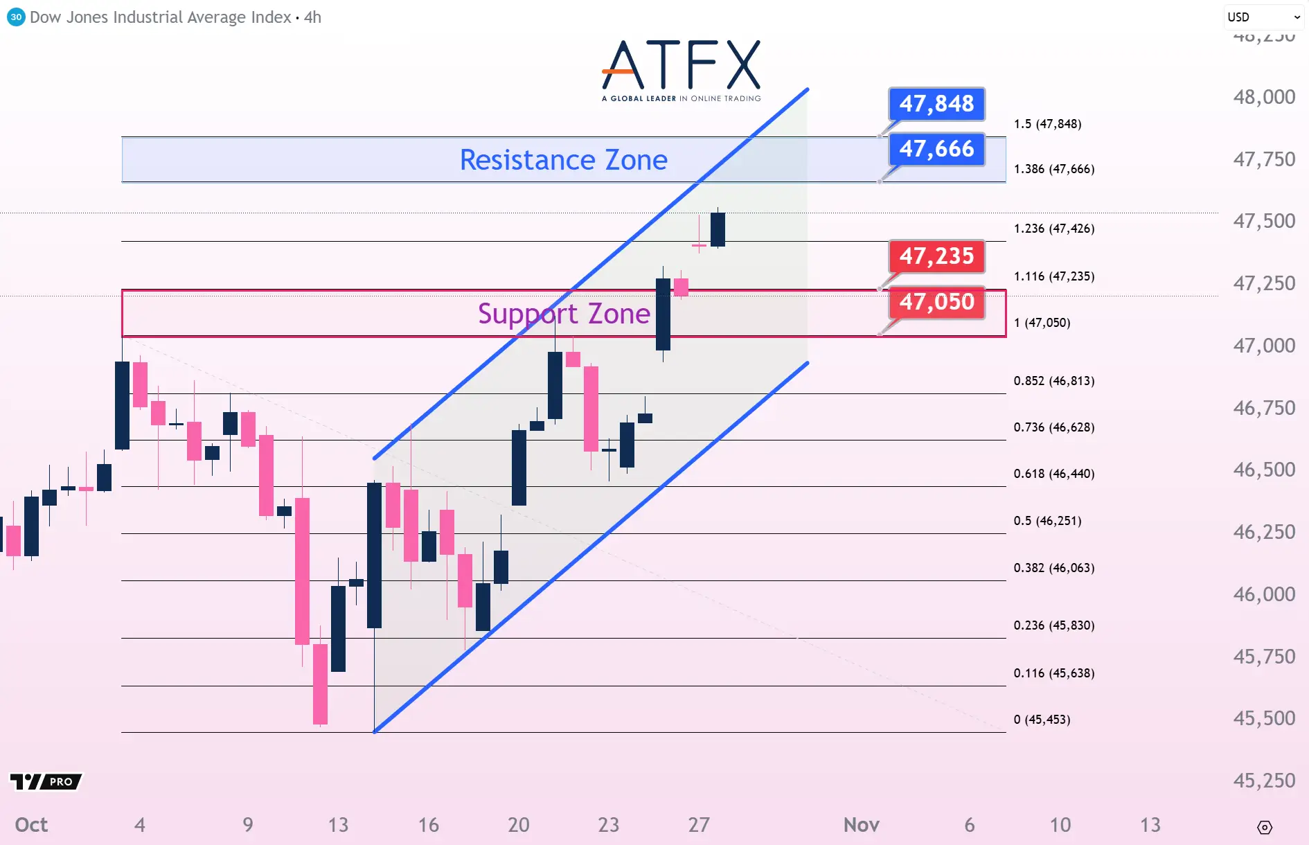 20251028 Dow Futures Keys Instruments