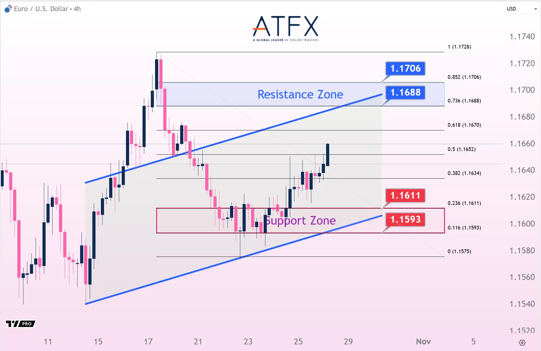 20251028 EURUSD Keys Instruments