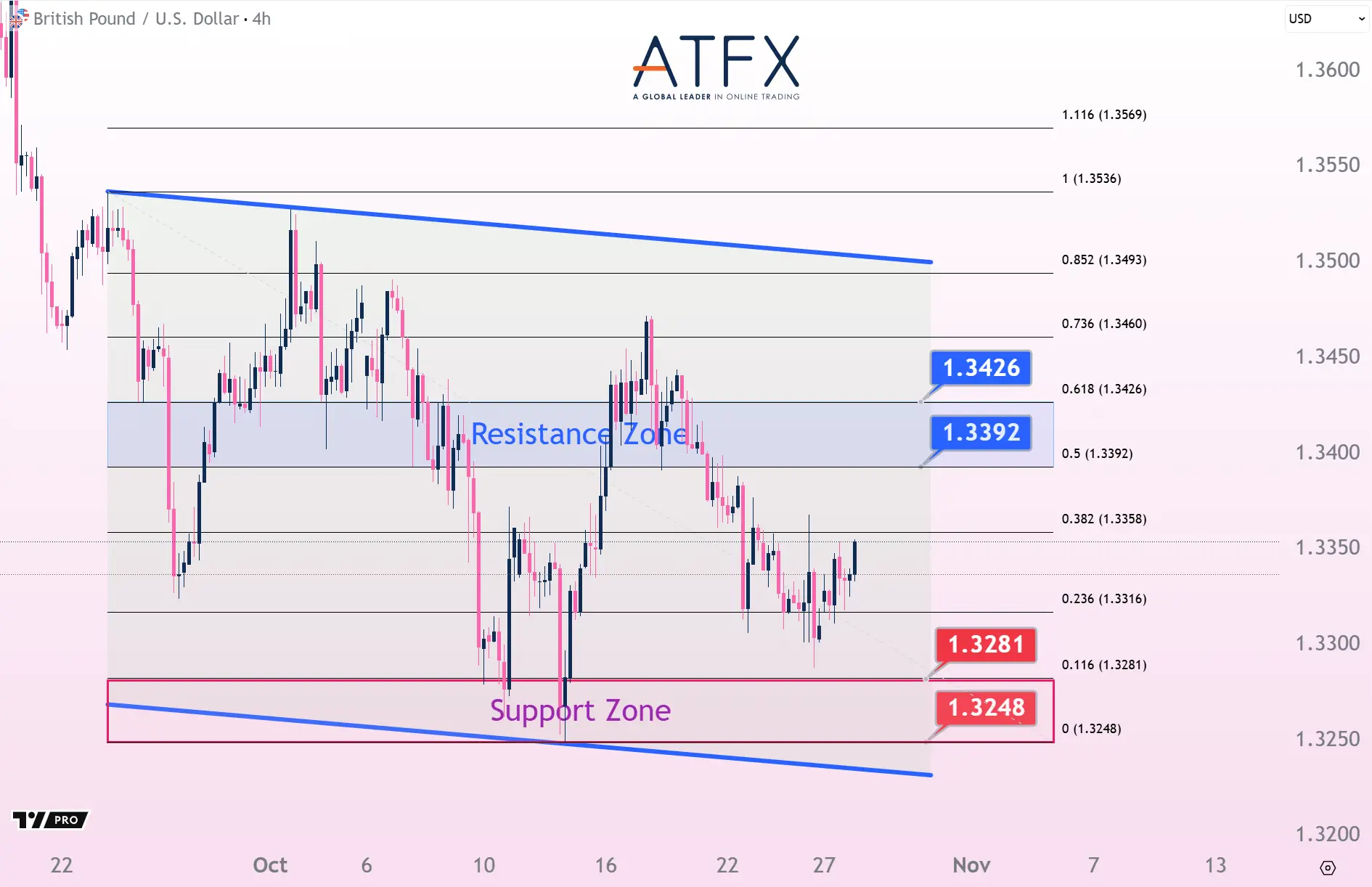 20251028 GBPUSD Keys Instruments