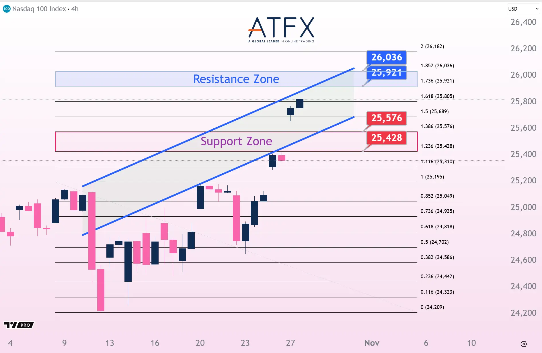 20251028 NAS100 Keys Instruments