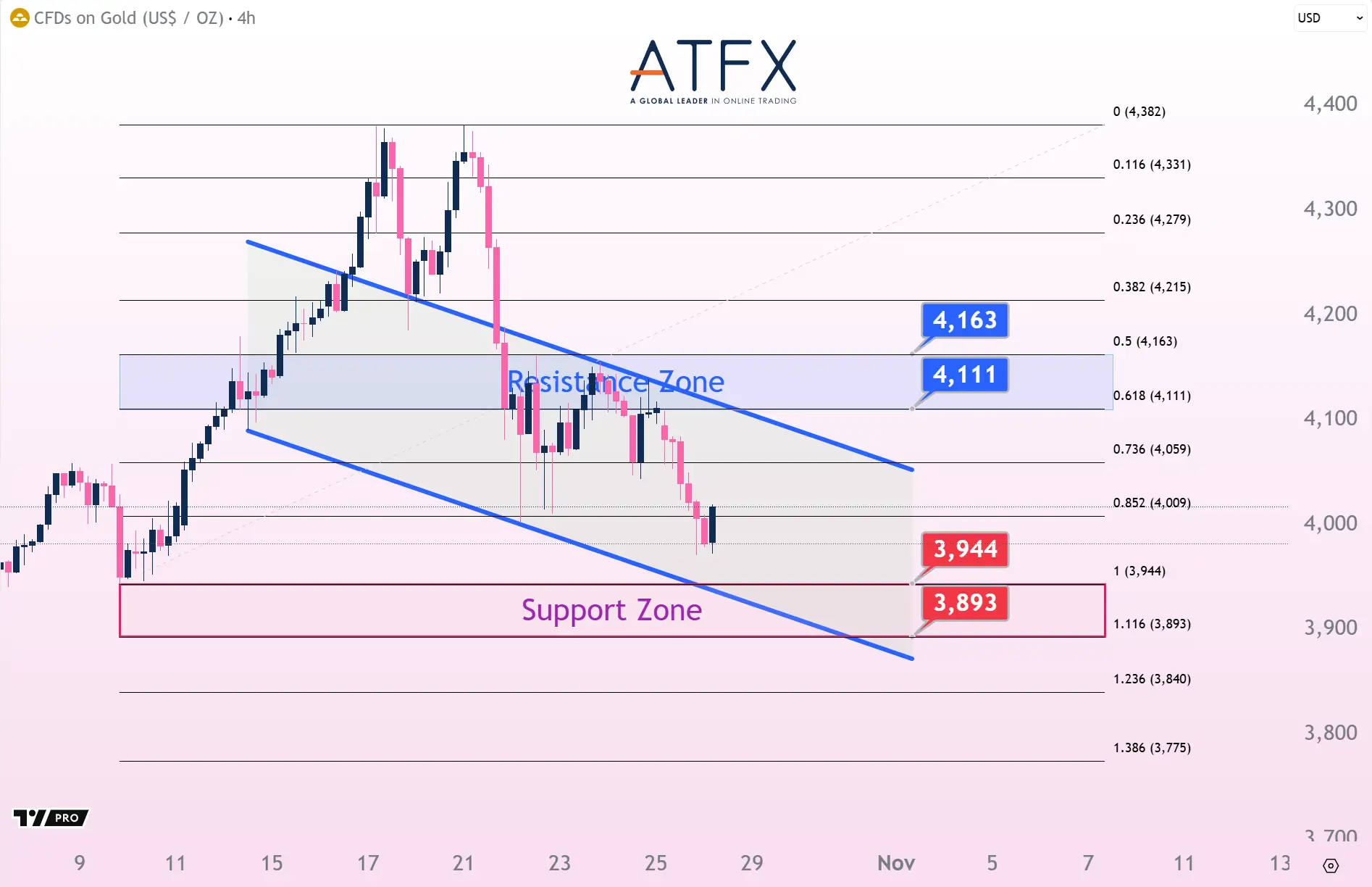 20251028 Spot Gold Keys Instruments