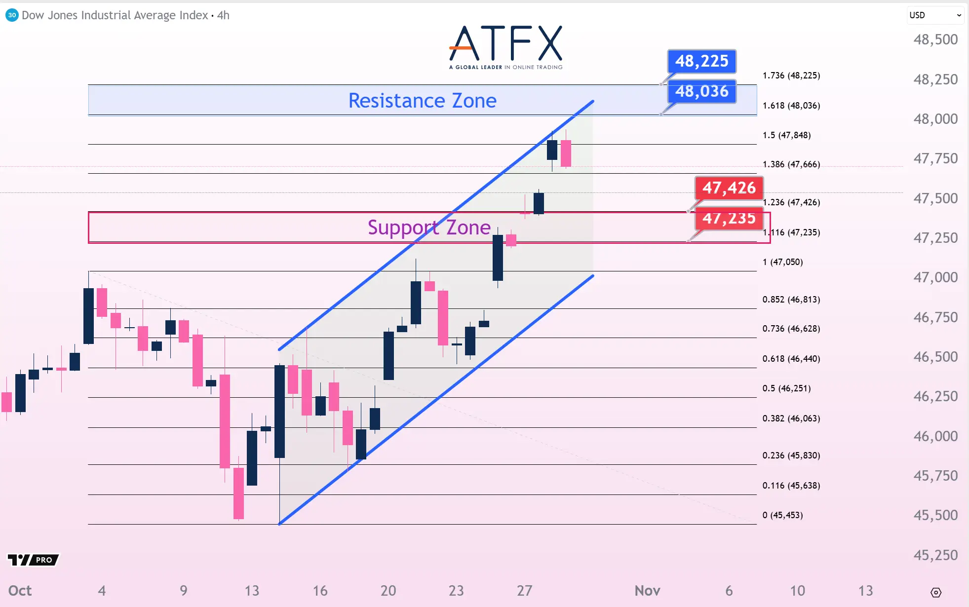 20251029 美国道琼斯工业指数期货US30 Keys Instruments