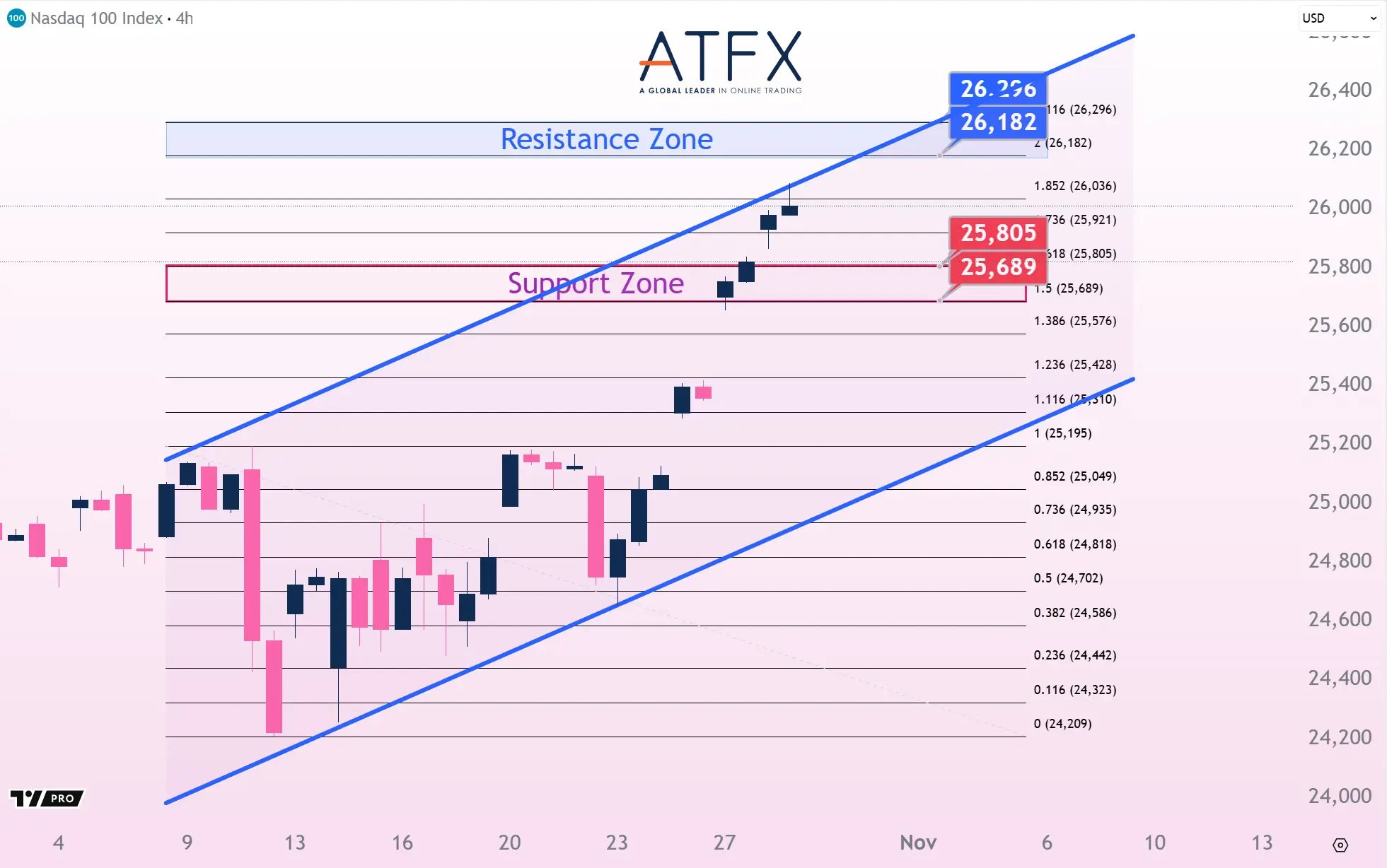 20251029 美国纳斯达克指数NAS100 Keys Instruments
