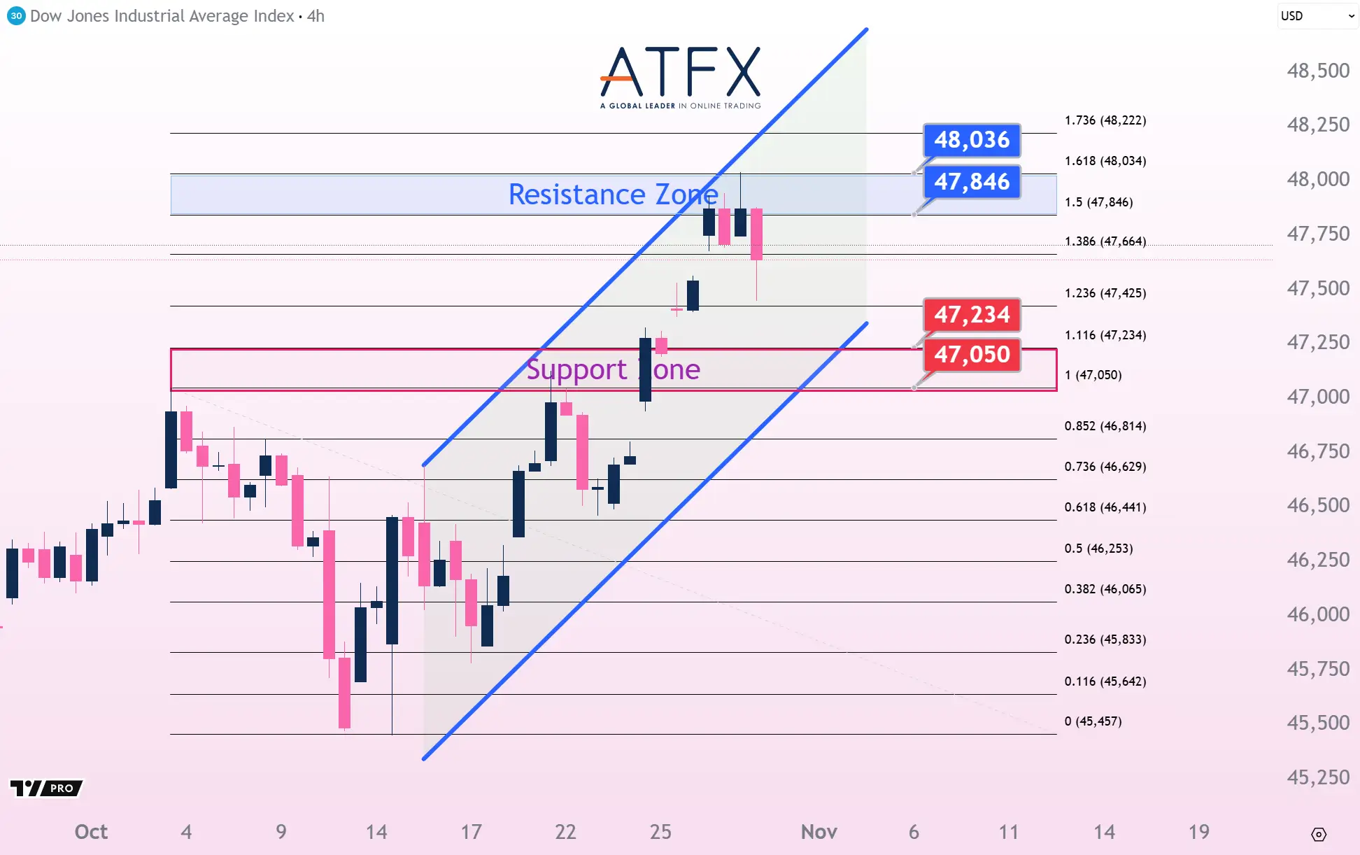 20251030 美国道琼斯工业指数期货US30 Keys Instruments