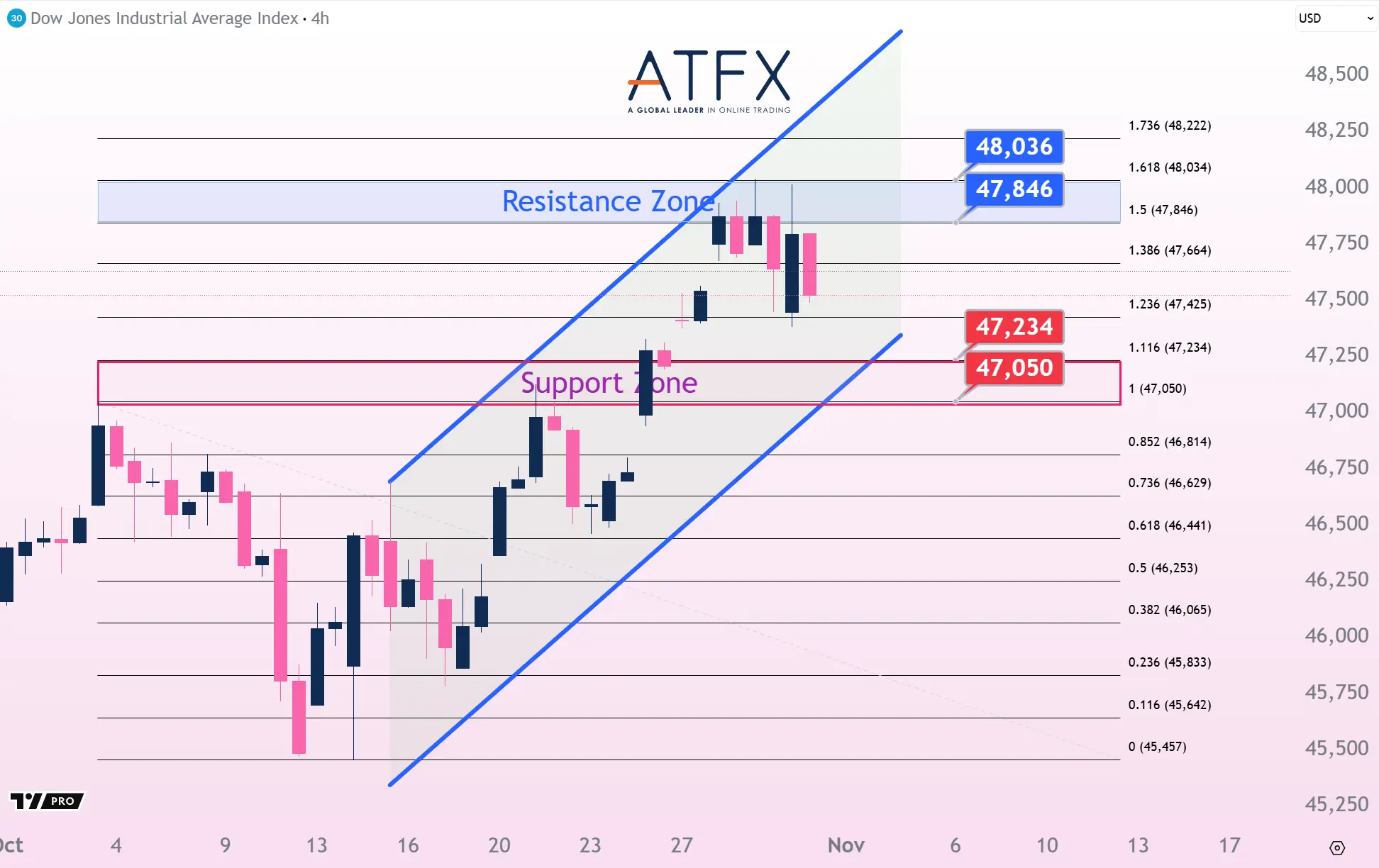 20251031 美国道琼斯工业指数期货US30 Keys Instruments