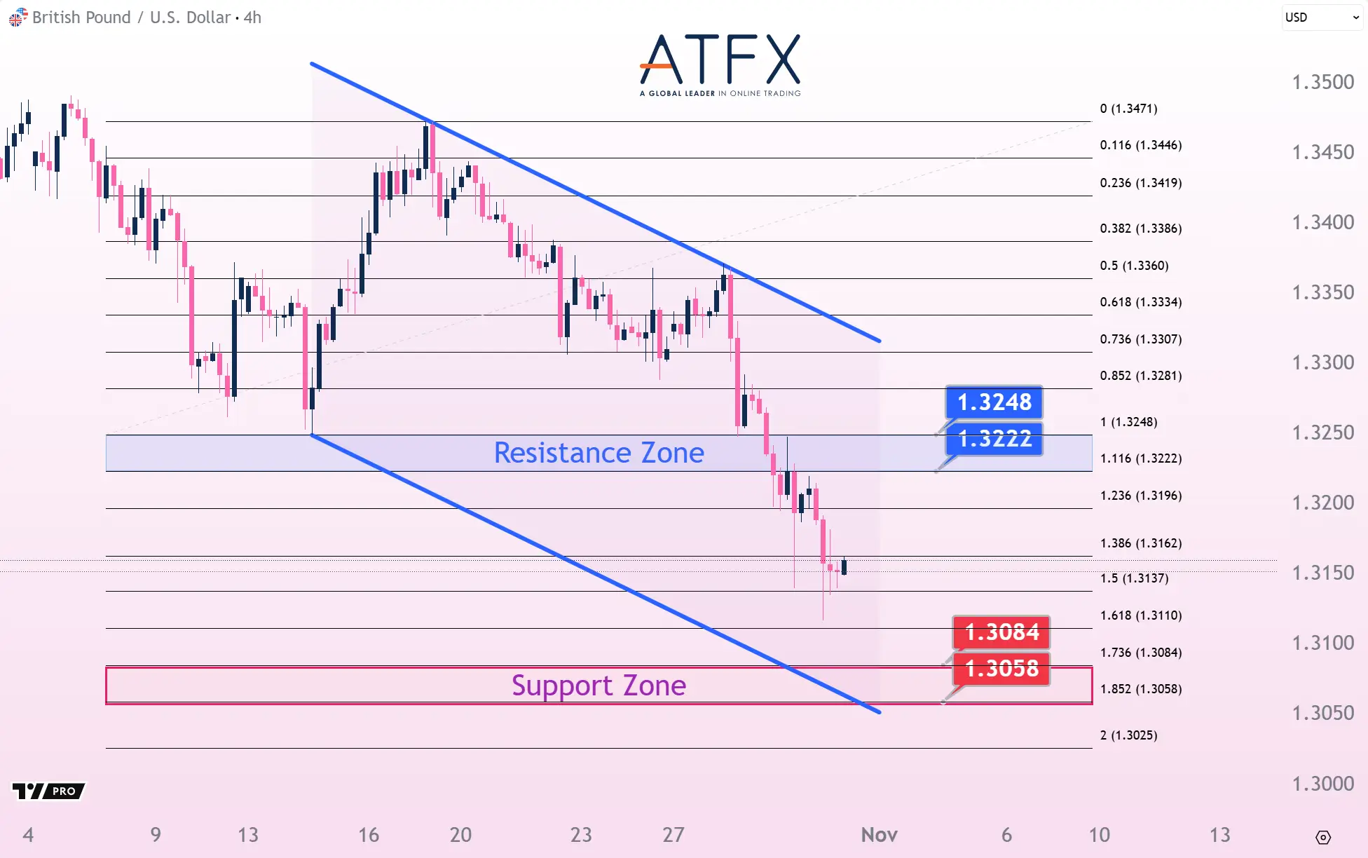 20251031 GBPUSD Keys Instruments