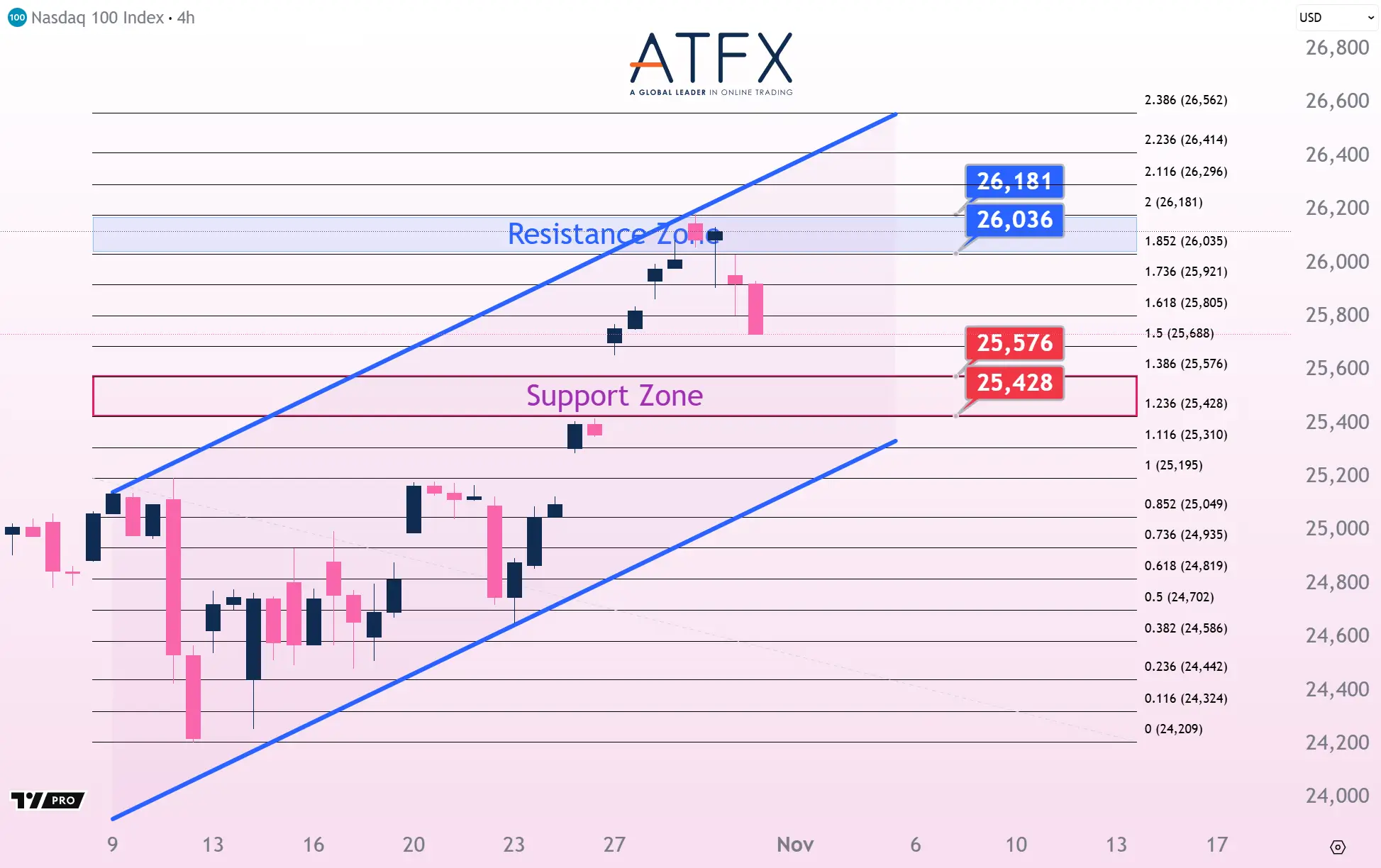 20251031 NAS100 Keys Instruments