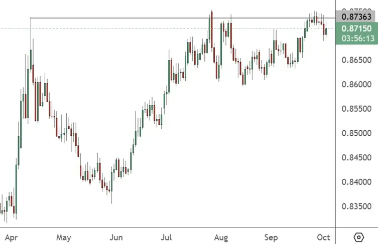 EURGBP – Daily Chart