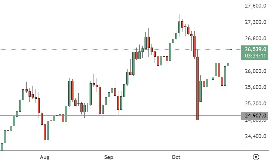 HK 50 – Daily Chart (1)