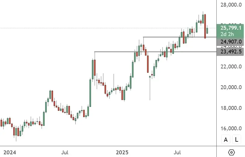 HK 50 – Daily Chart