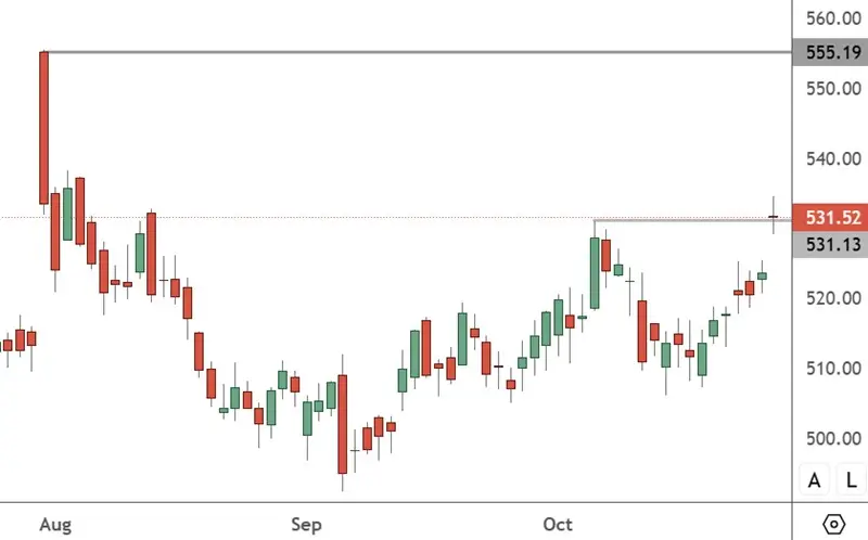 MSFT – Daily Chart