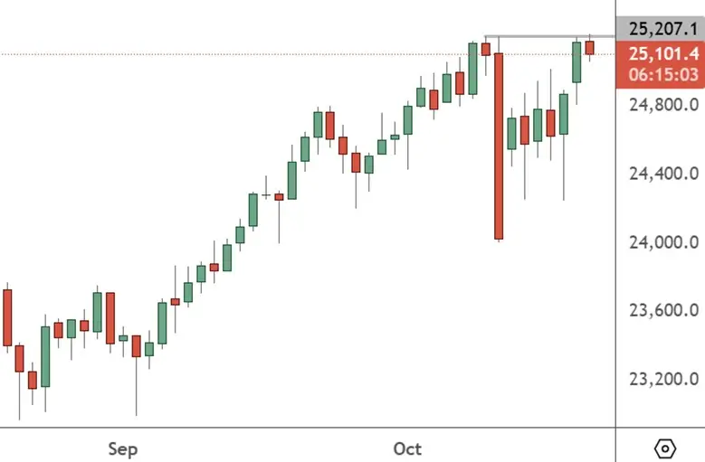 NAS 100 - Daily Chart