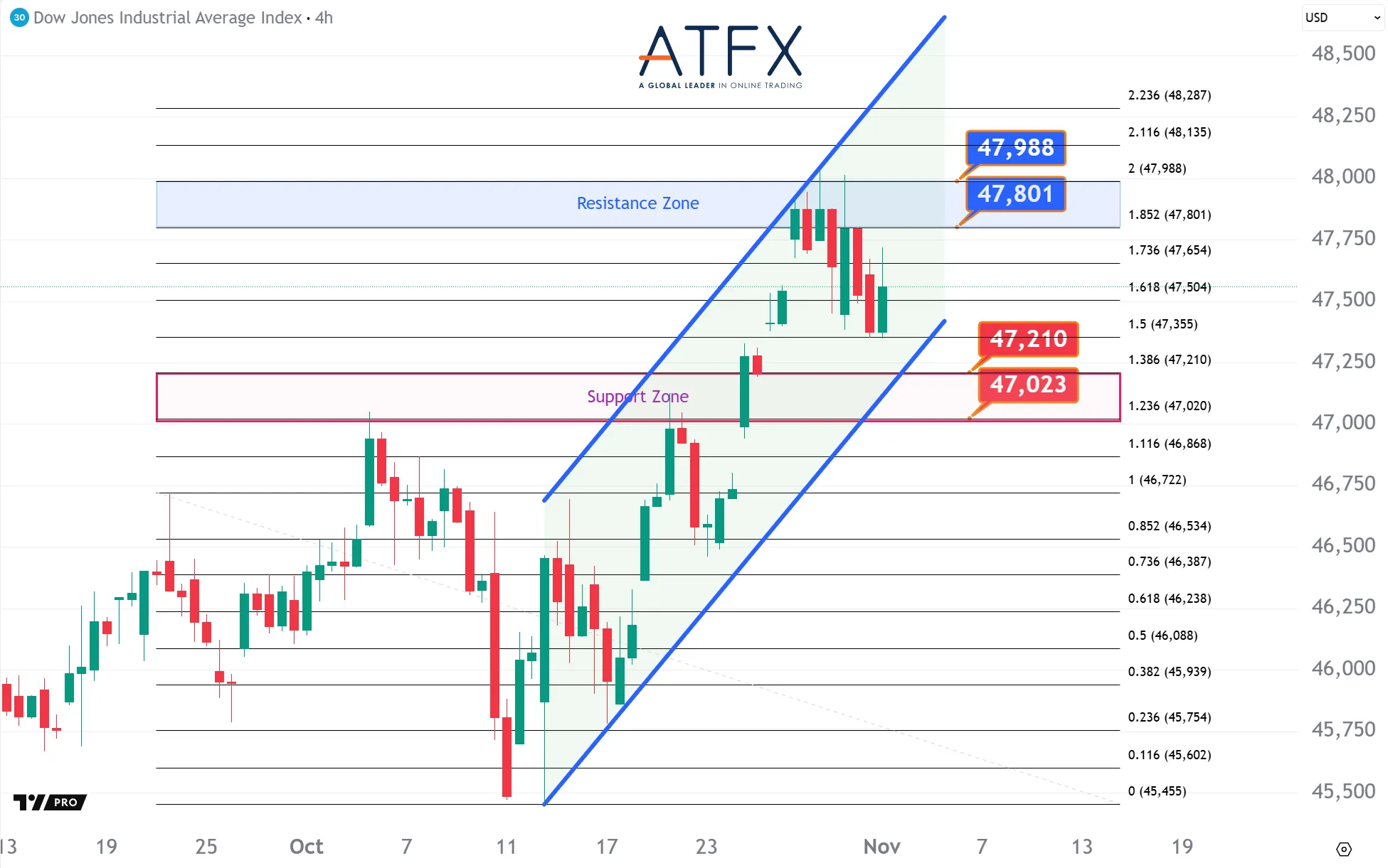 20251103 美国道琼斯工业指数期货US30 Keys Instruments