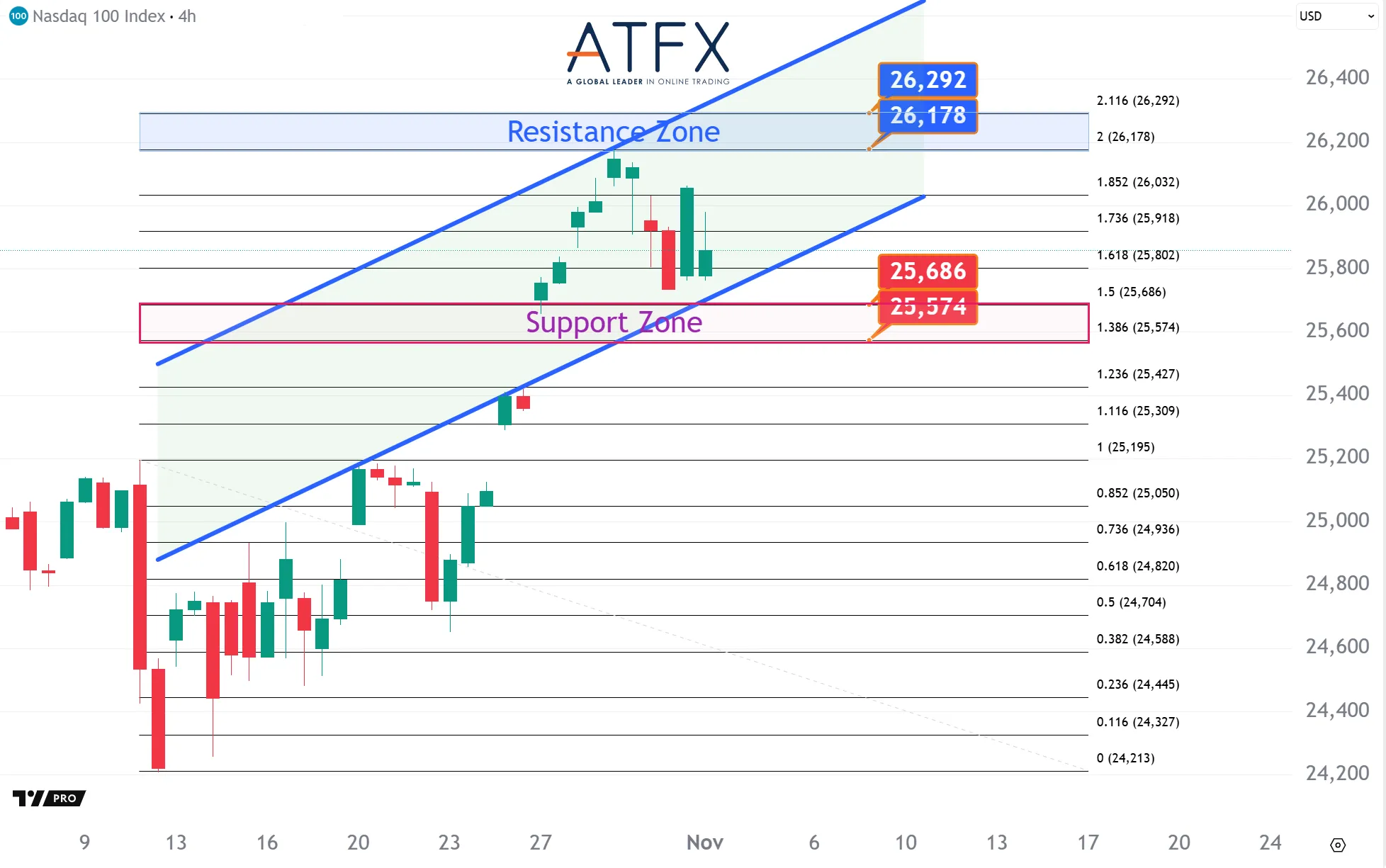 20251103 NAS100 Keys Instruments
