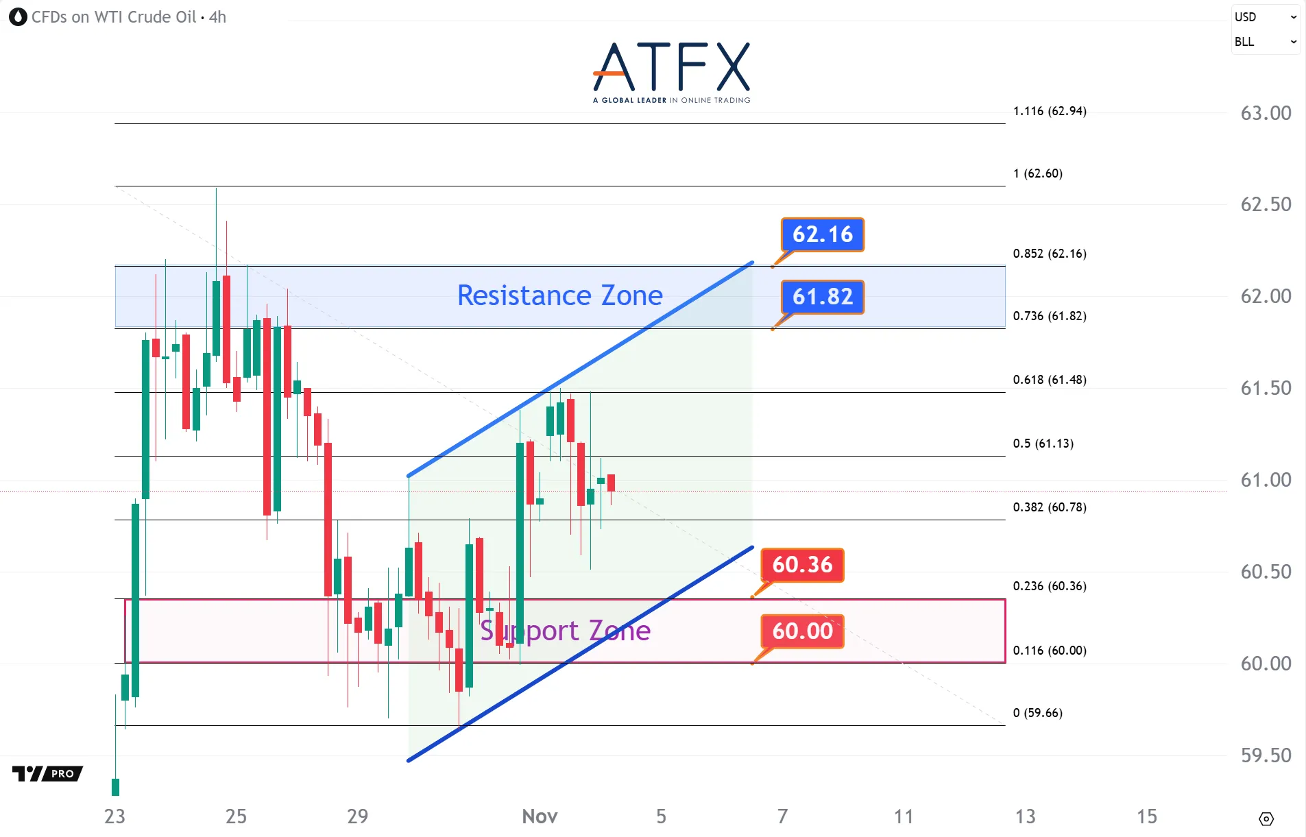 20251104 US Crude Oil Futures (DEC) Keys Instruments