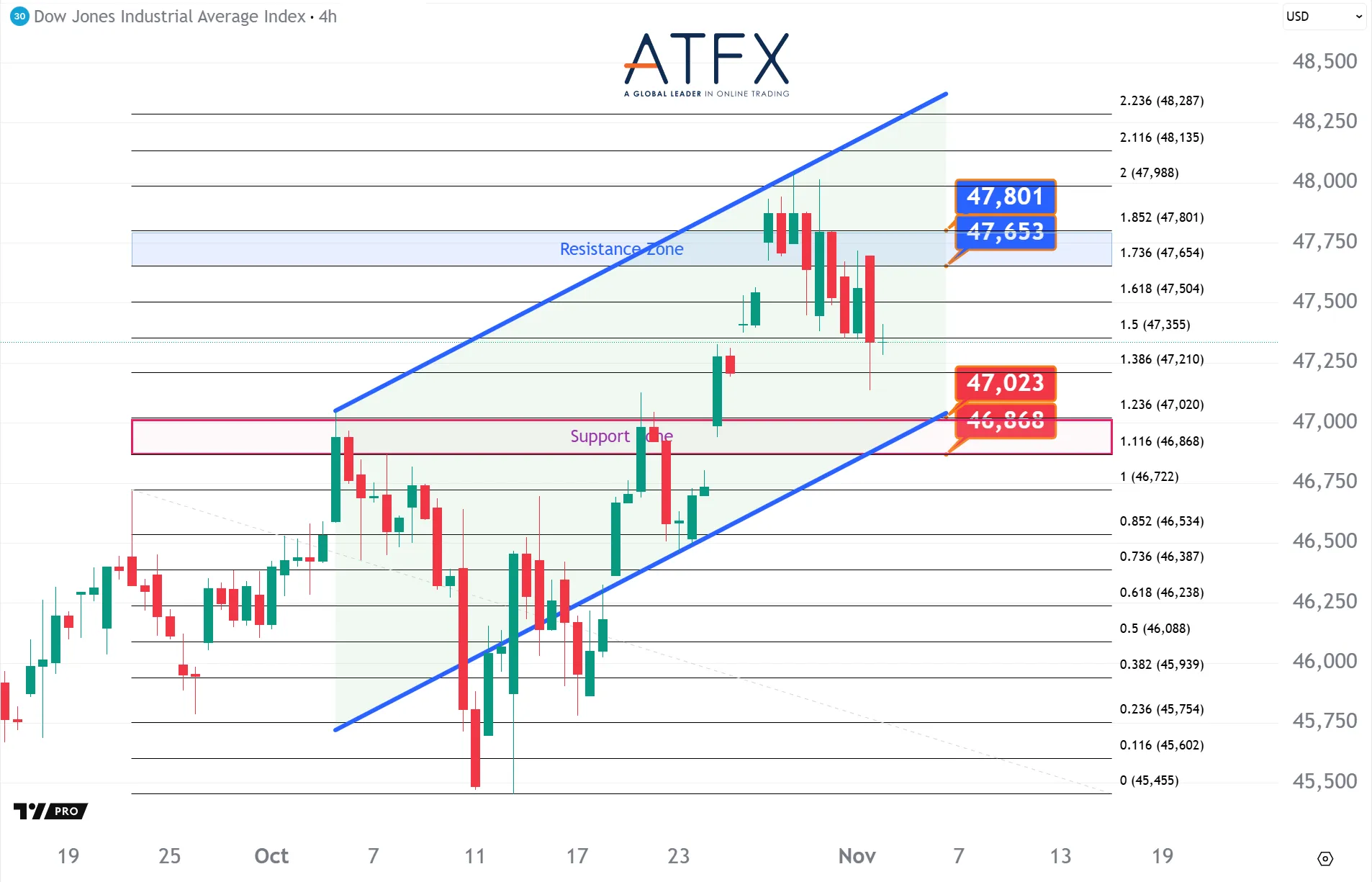 20251104 Dow Futures Keys Instruments