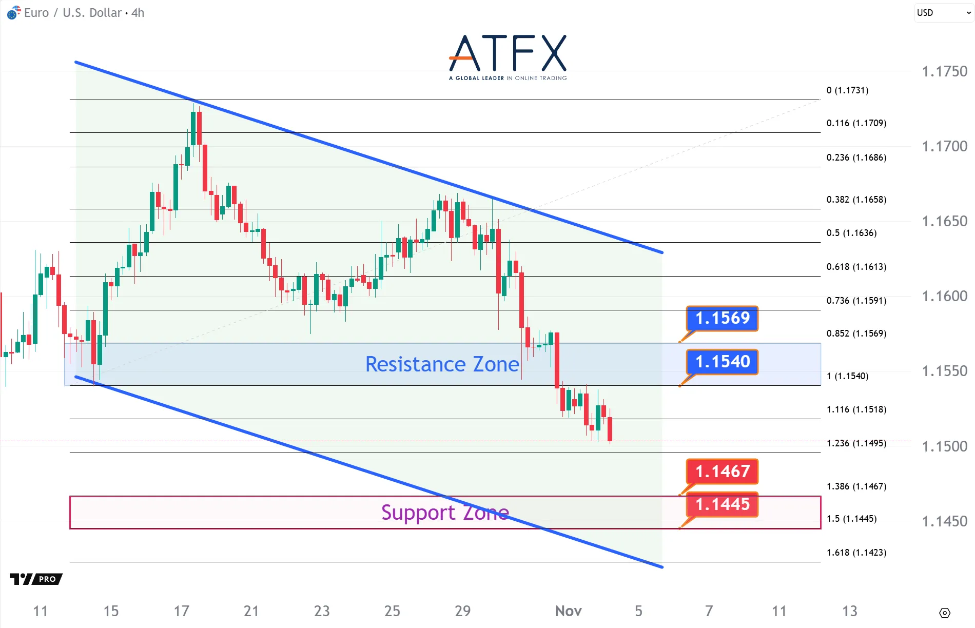 20251104 EURUSD Keys Instruments