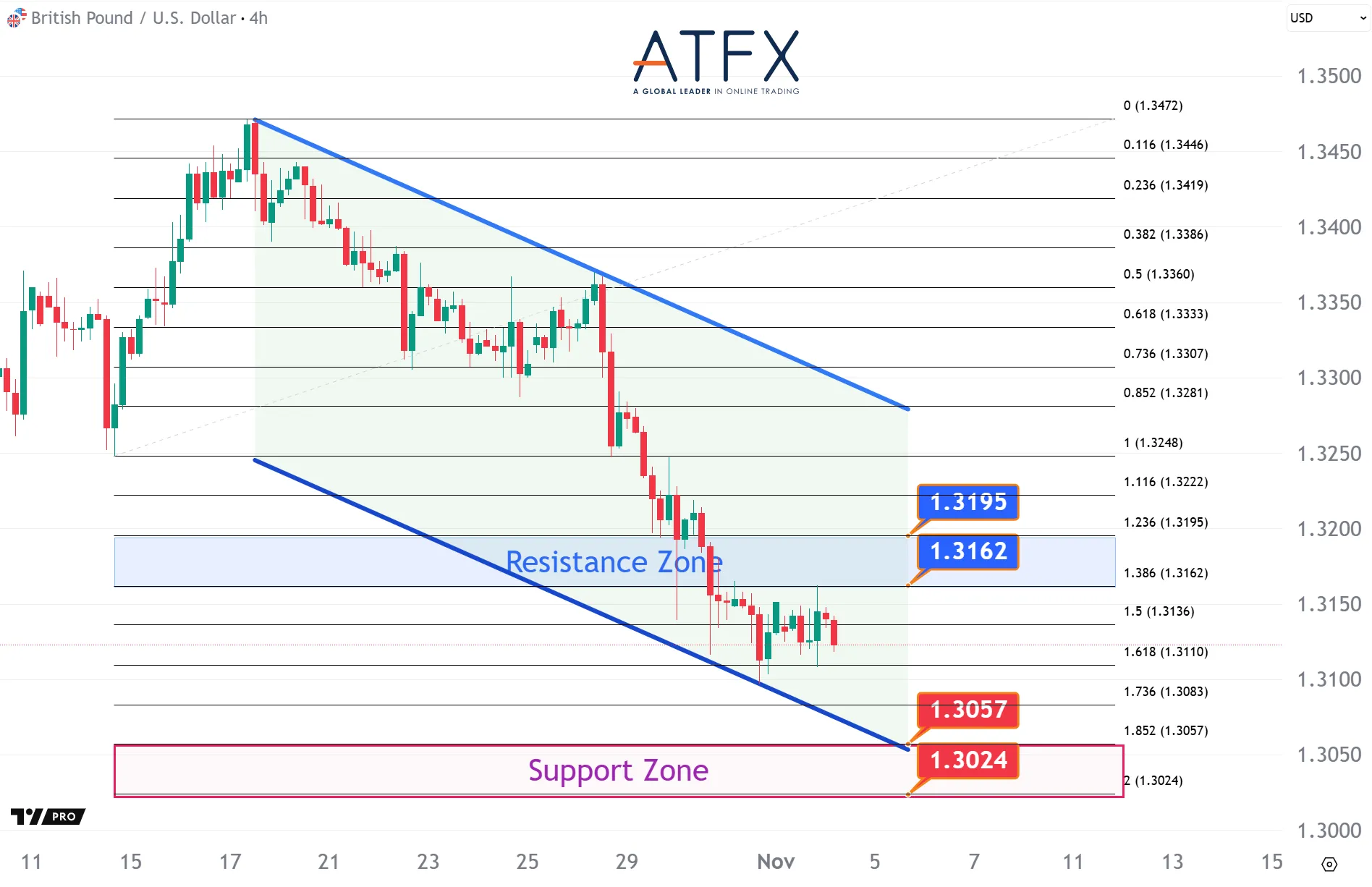 20251104 GBPUSD Keys Instruments