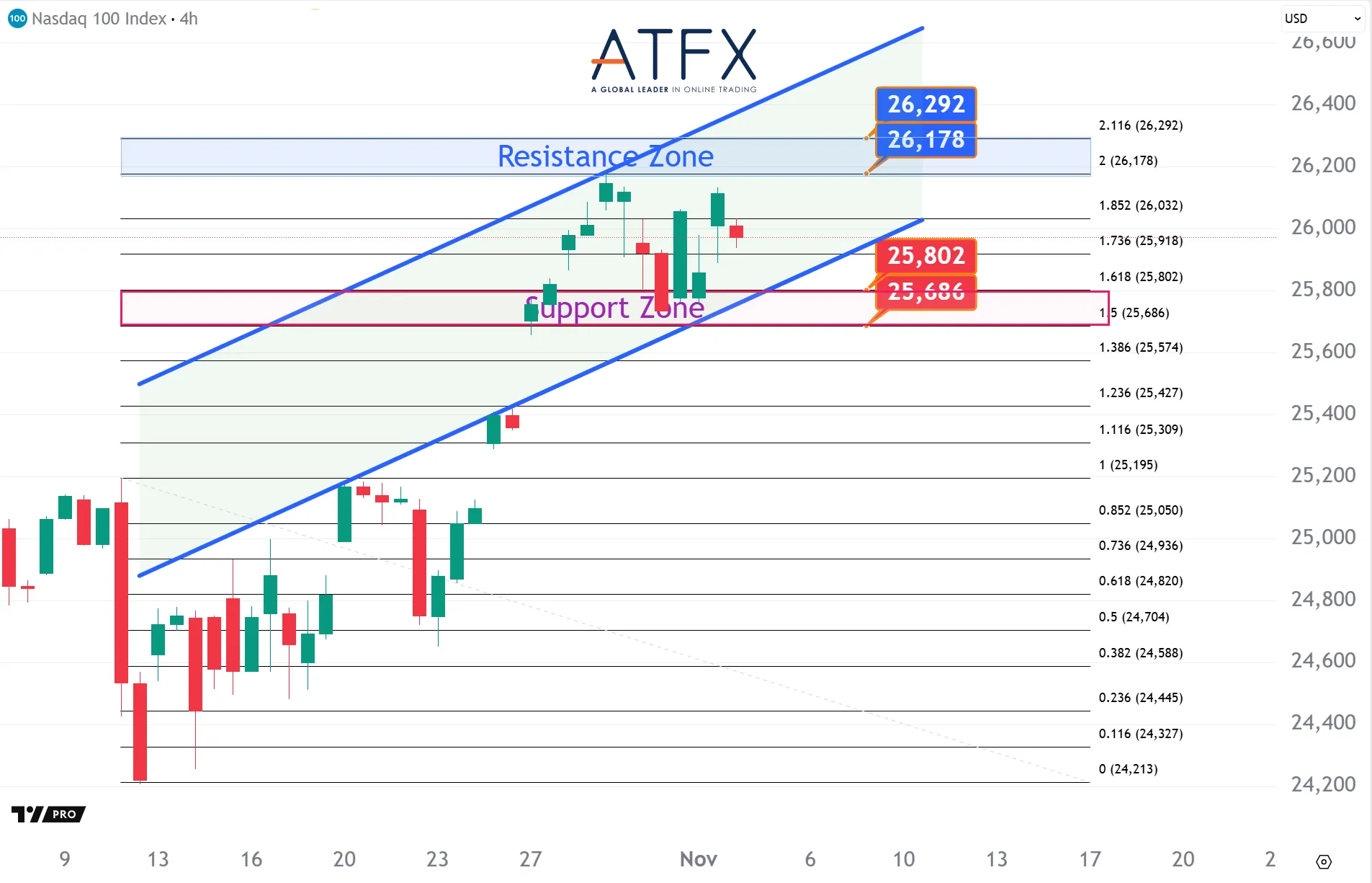20251104 美国纳斯达克指数NAS100 Keys Instruments