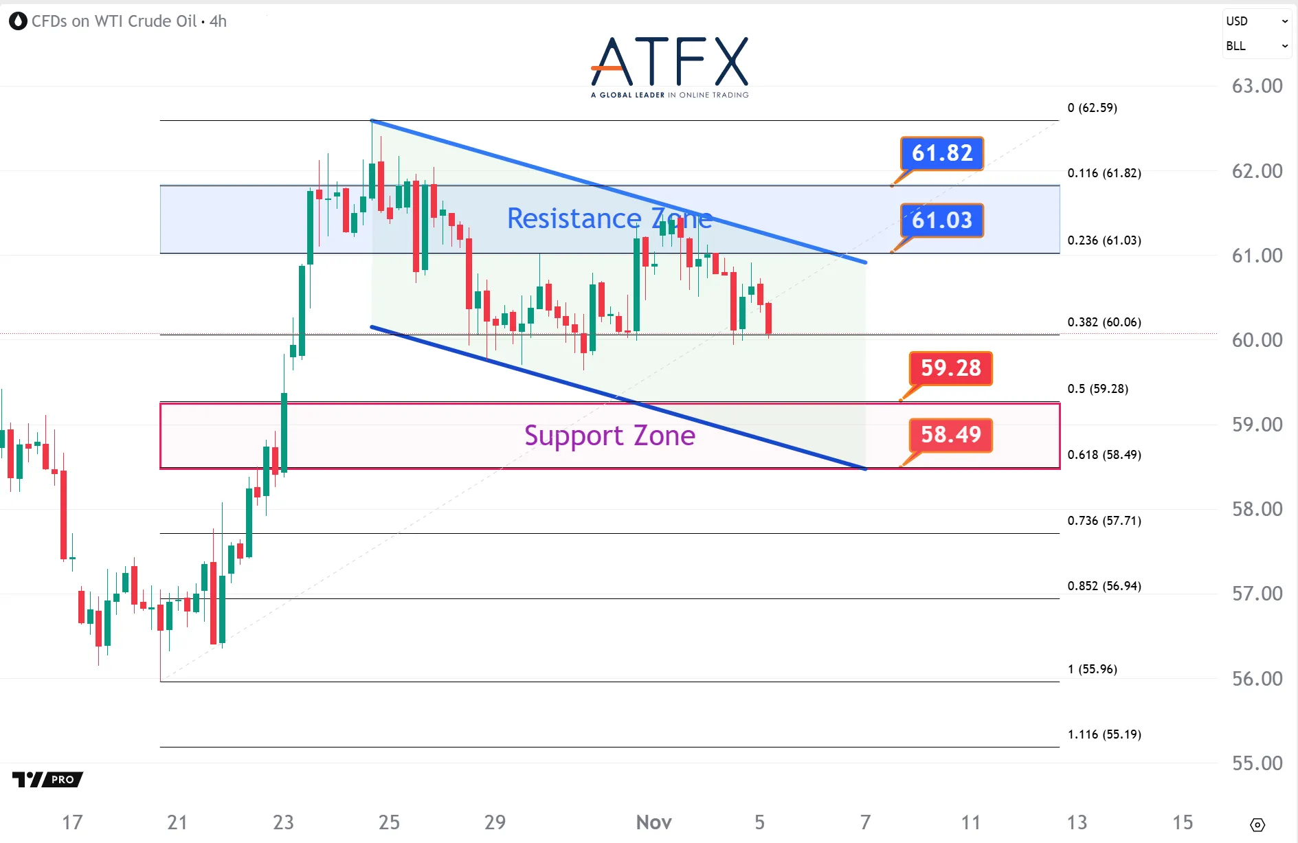 20251105 US Crude Oil Futures (DEC) Keys Instruments