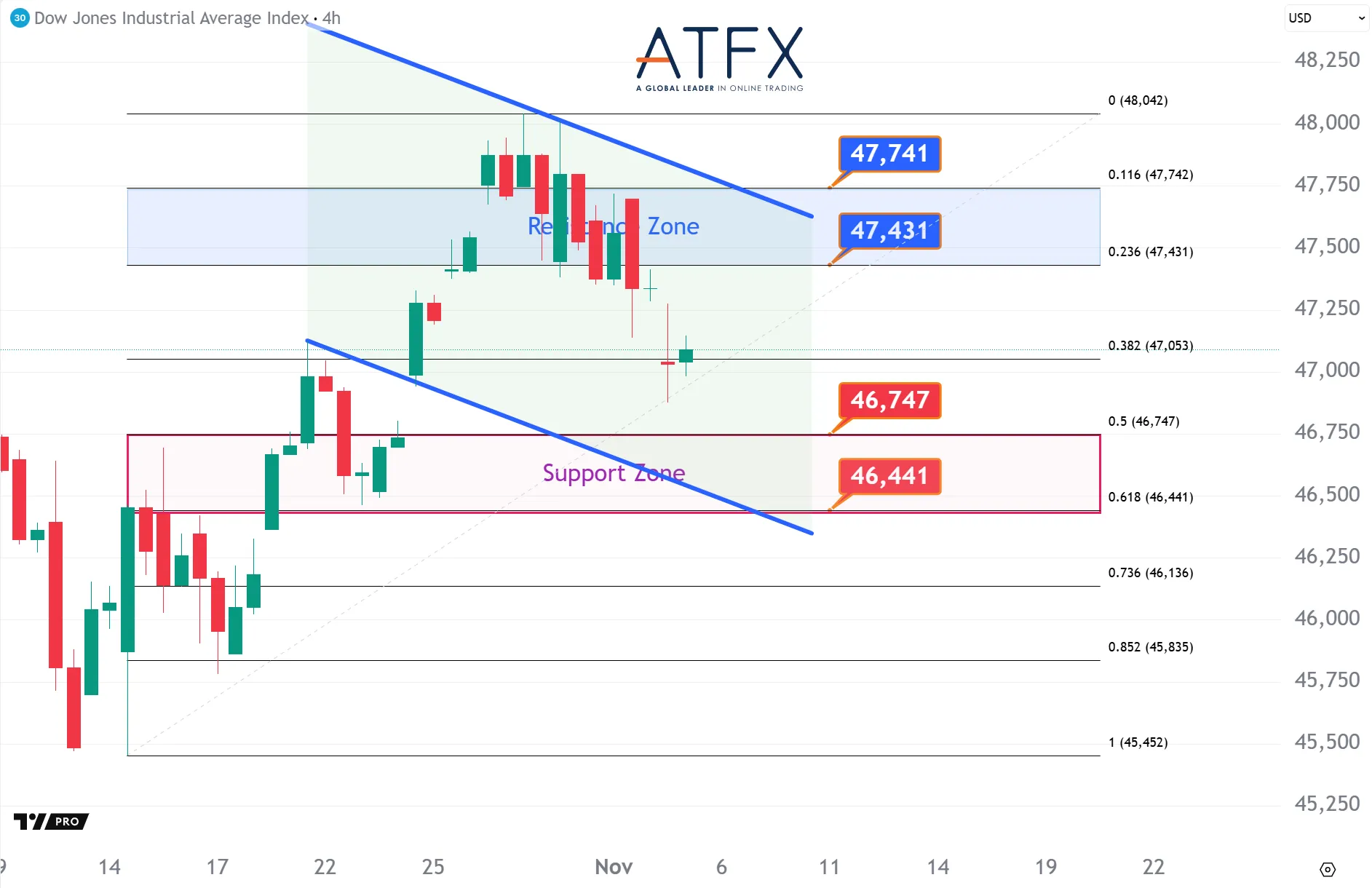 20251105 美国道琼斯工业指数期货US30 Keys Instruments