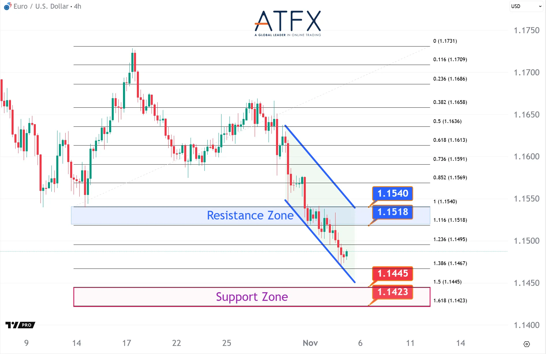 20251105 EURUSD Keys Instruments