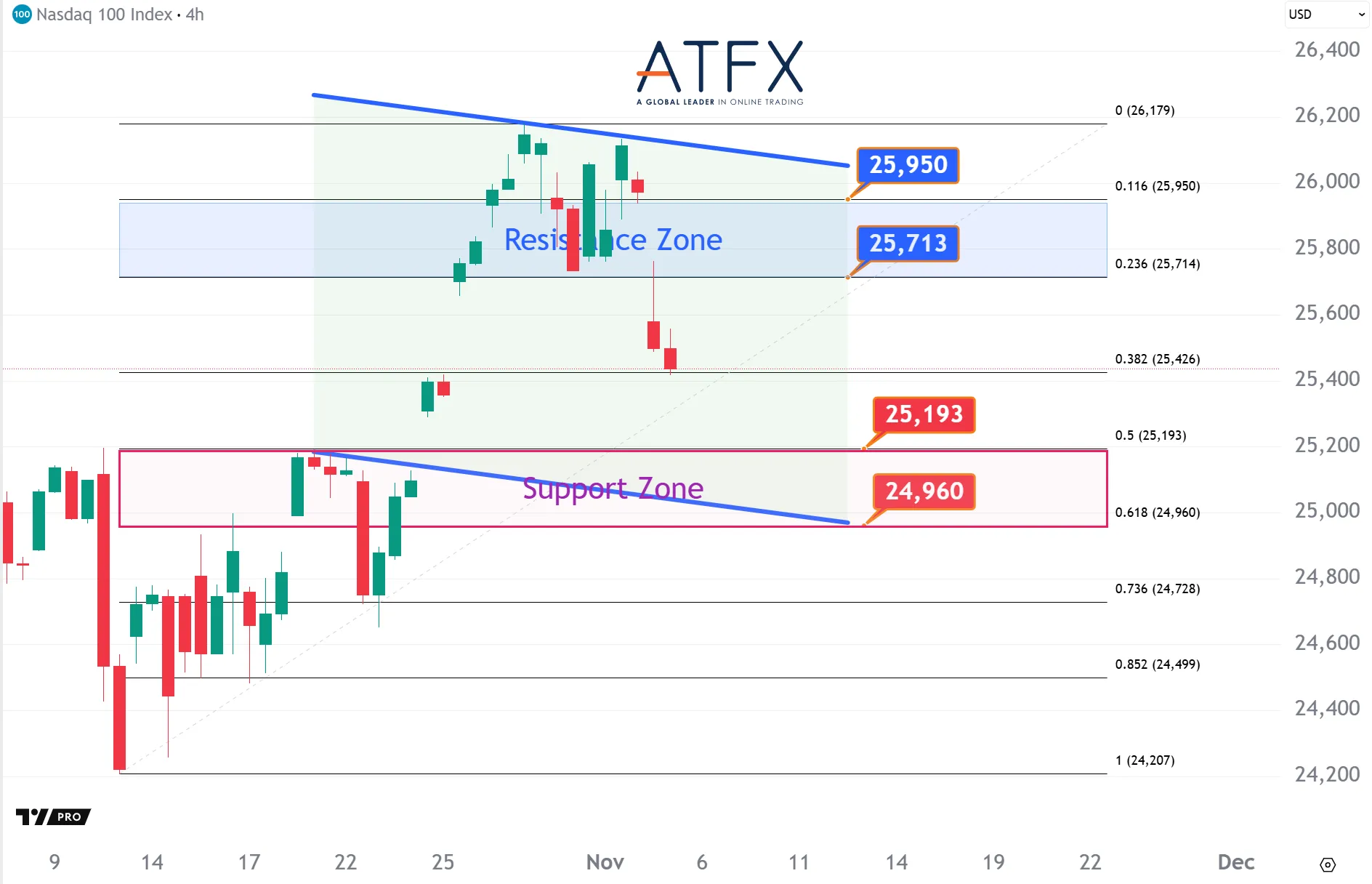 20251105 美国纳斯达克指数NAS100 Keys Instruments
