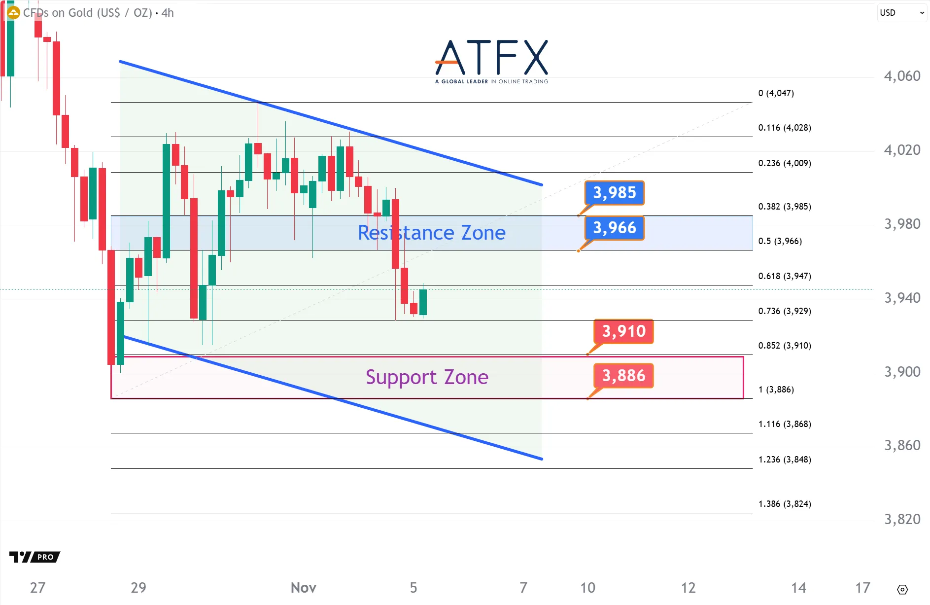 20251105 Spot Gold Keys Instruments