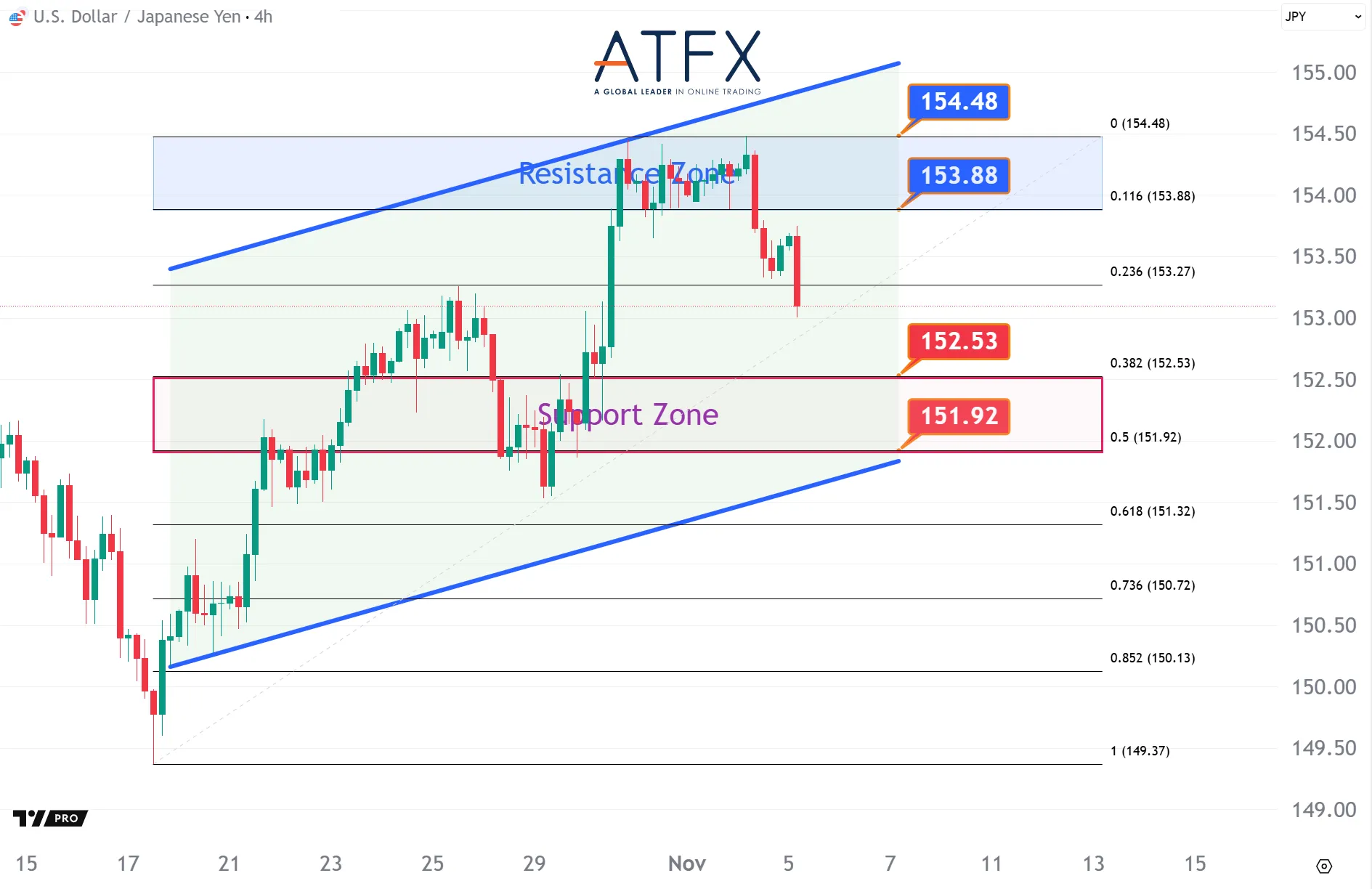 20251105 美元兑日元 Keys Instruments