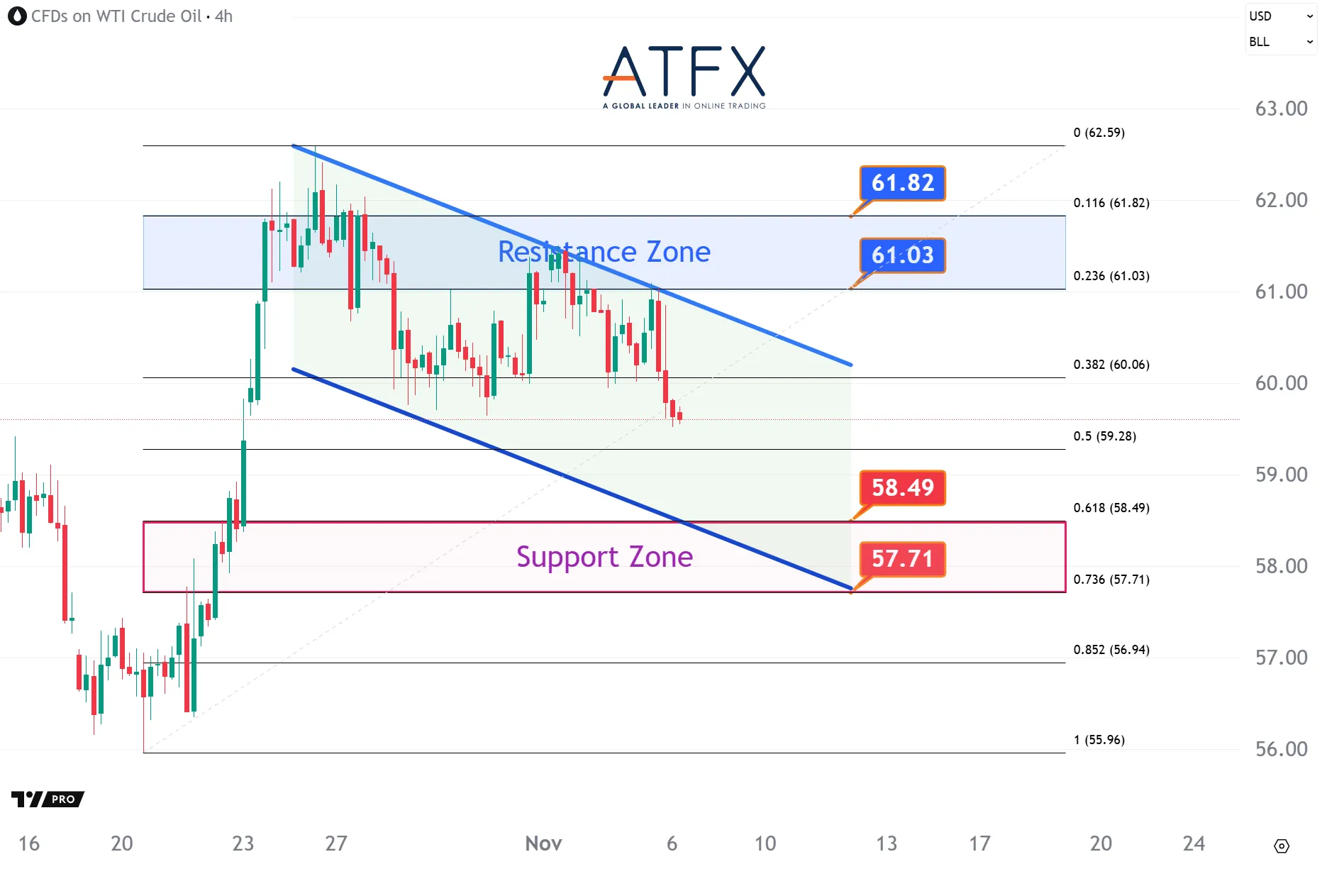 20251106 US Crude Oil Futures (DEC) Keys Instruments
