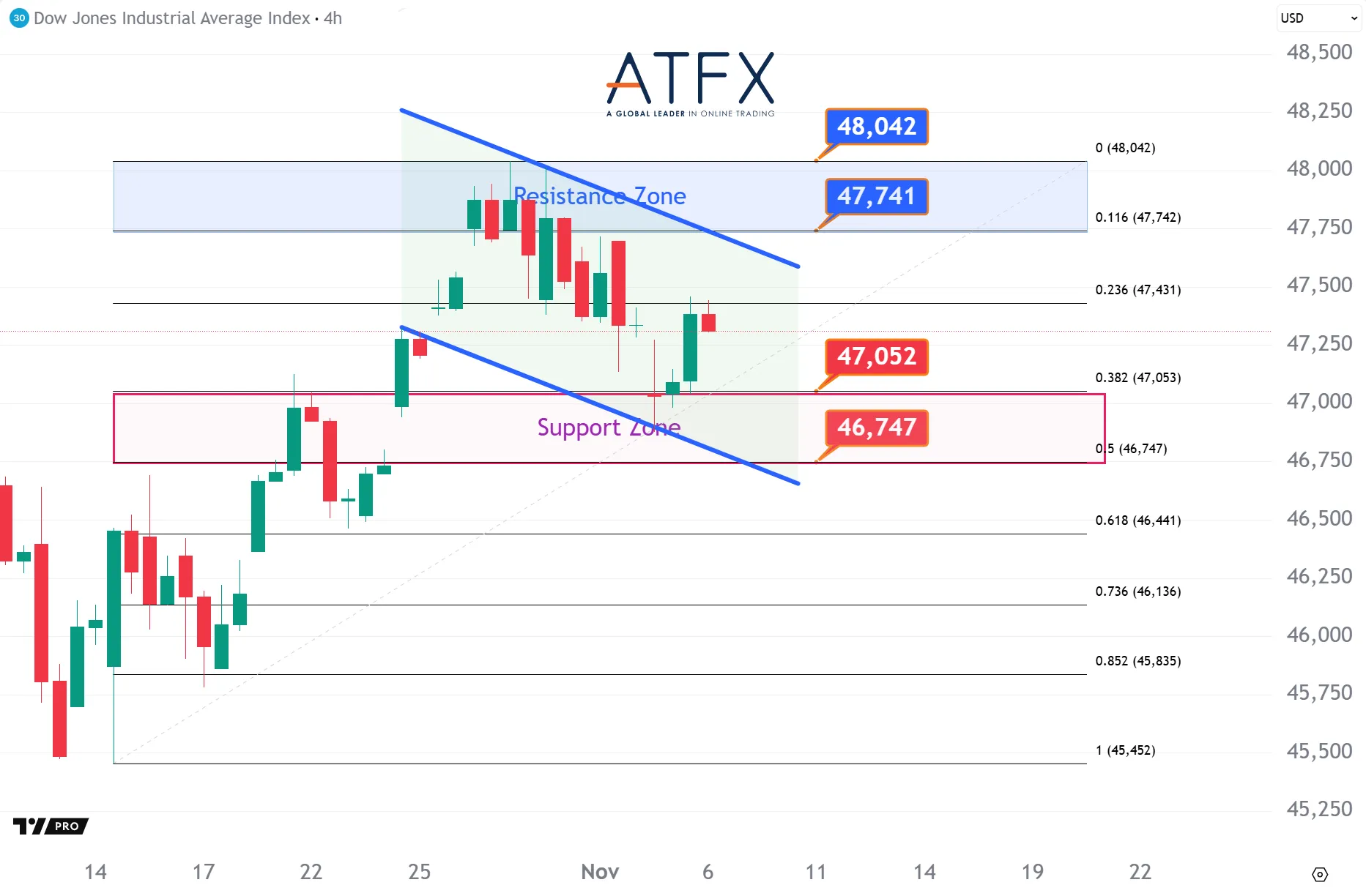 20251106 Dow Futures Keys Instruments