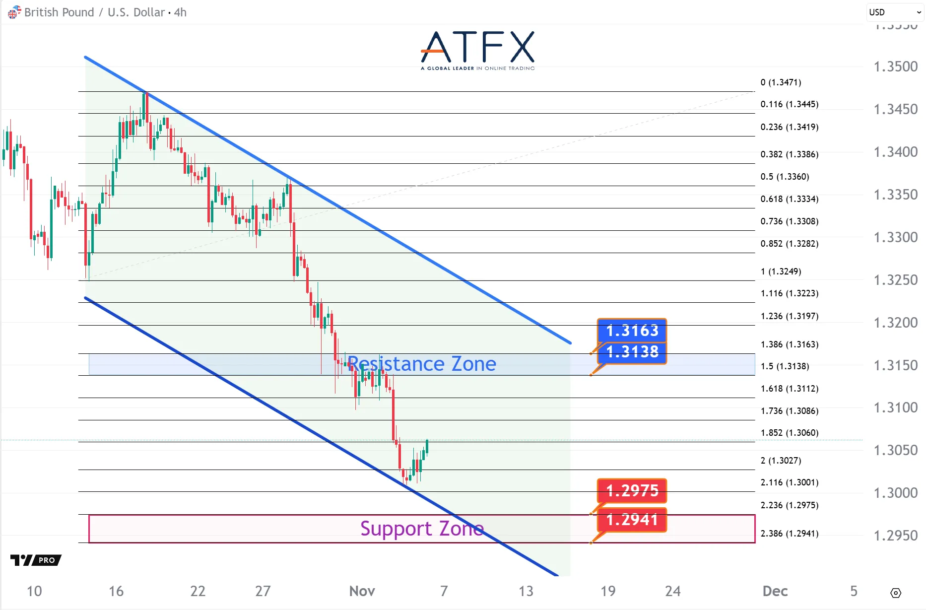 20251106 GBPUSD Keys Instruments