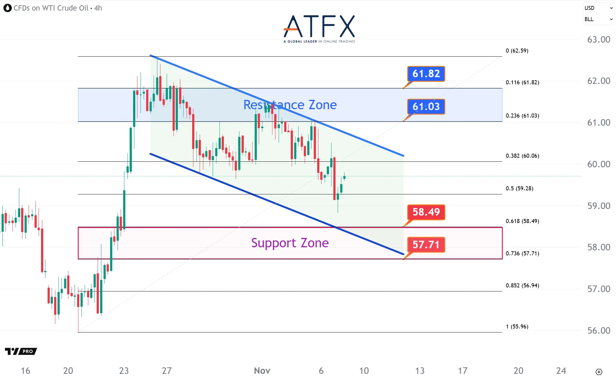 20251107 US Crude Oil Futures (DEC) Keys Instruments