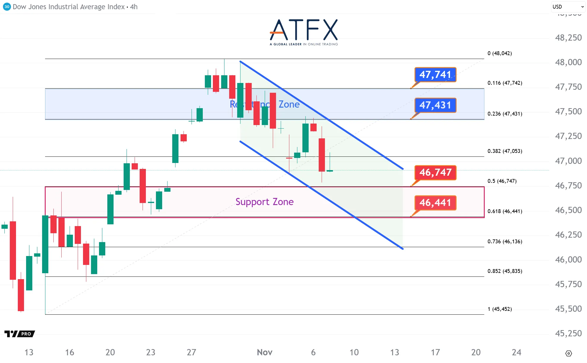 20251107 Dow Futures Keys Instruments