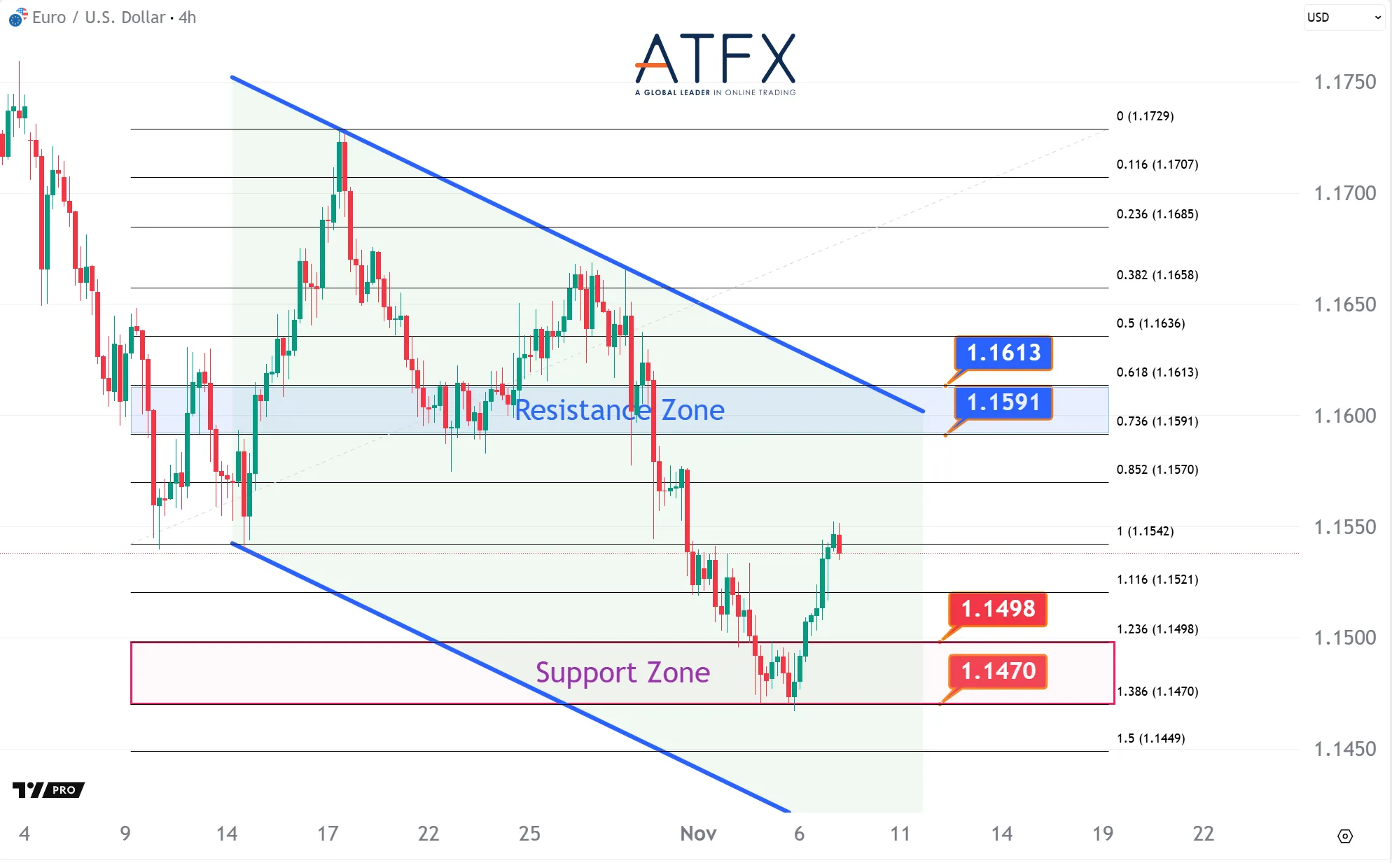 20251107 EURUSD Keys Instruments